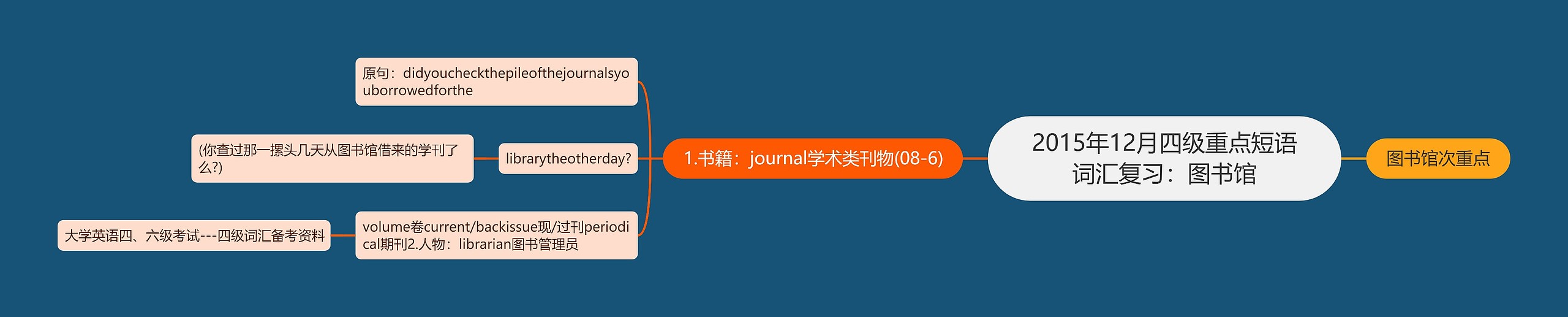 2015年12月四级重点短语词汇复习：图书馆思维导图