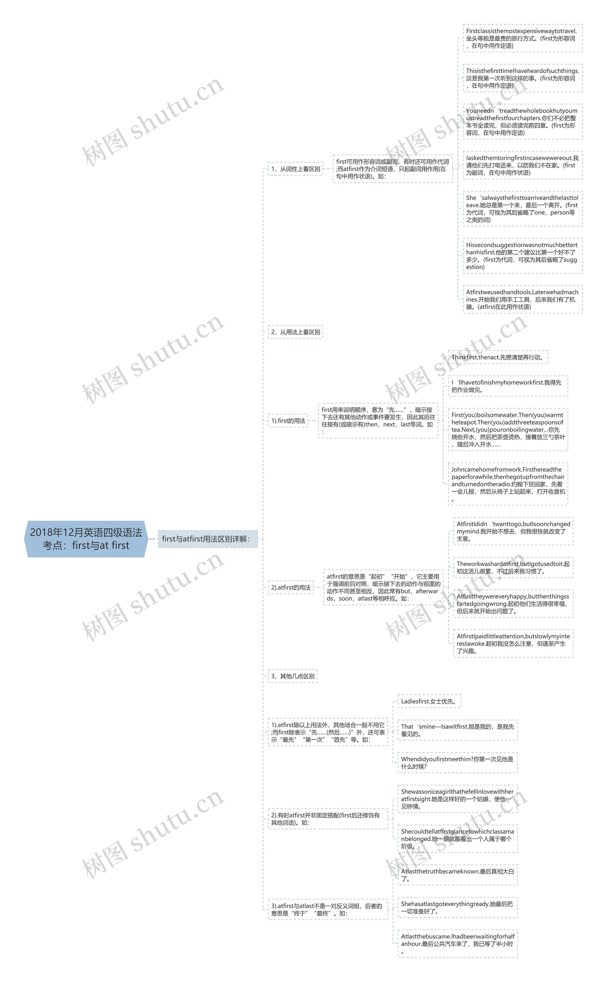 2018年12月英语四级语法考点：first与at first思维导图