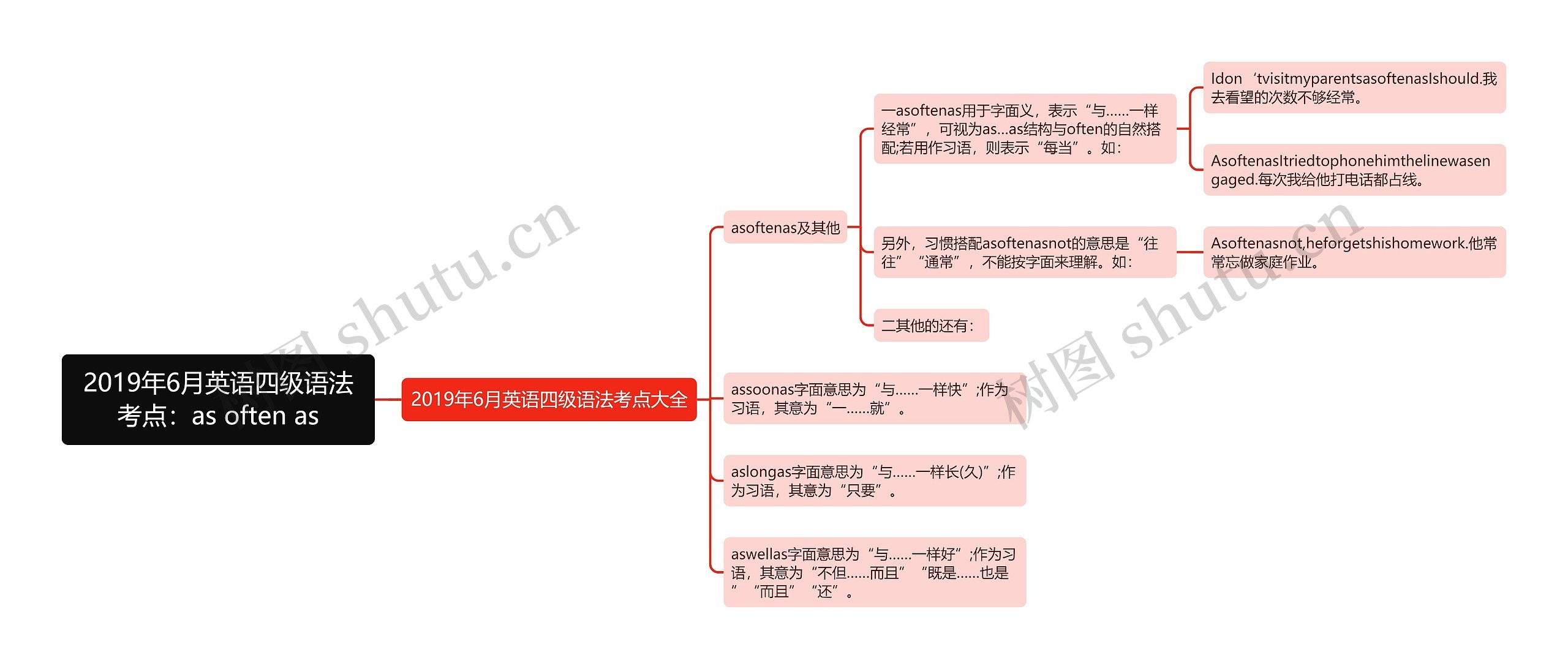 2019年6月英语四级语法考点：as often as