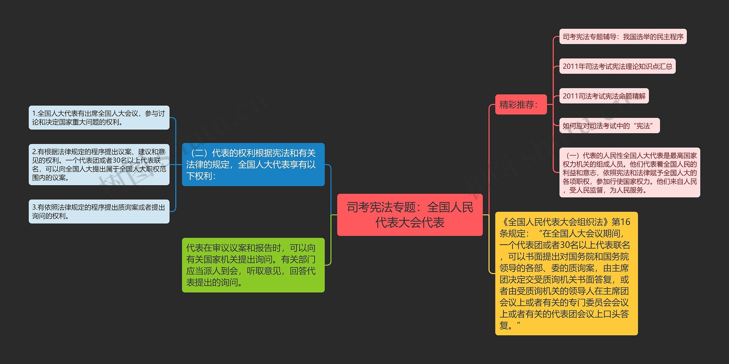 司考宪法专题：全国人民代表大会代表思维导图