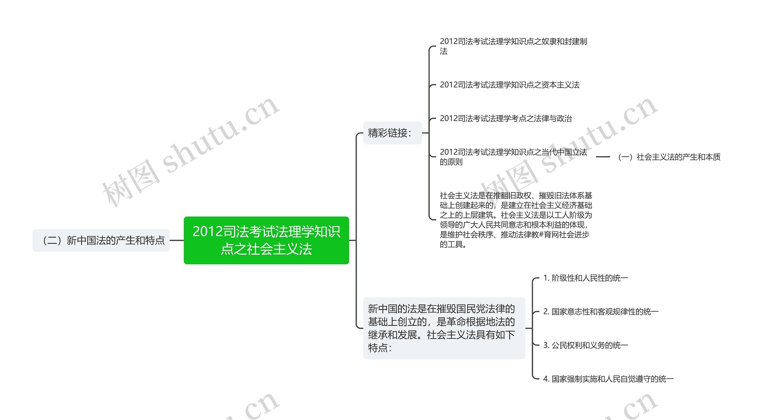 2012司法考试法理学知识点之社会主义法思维导图