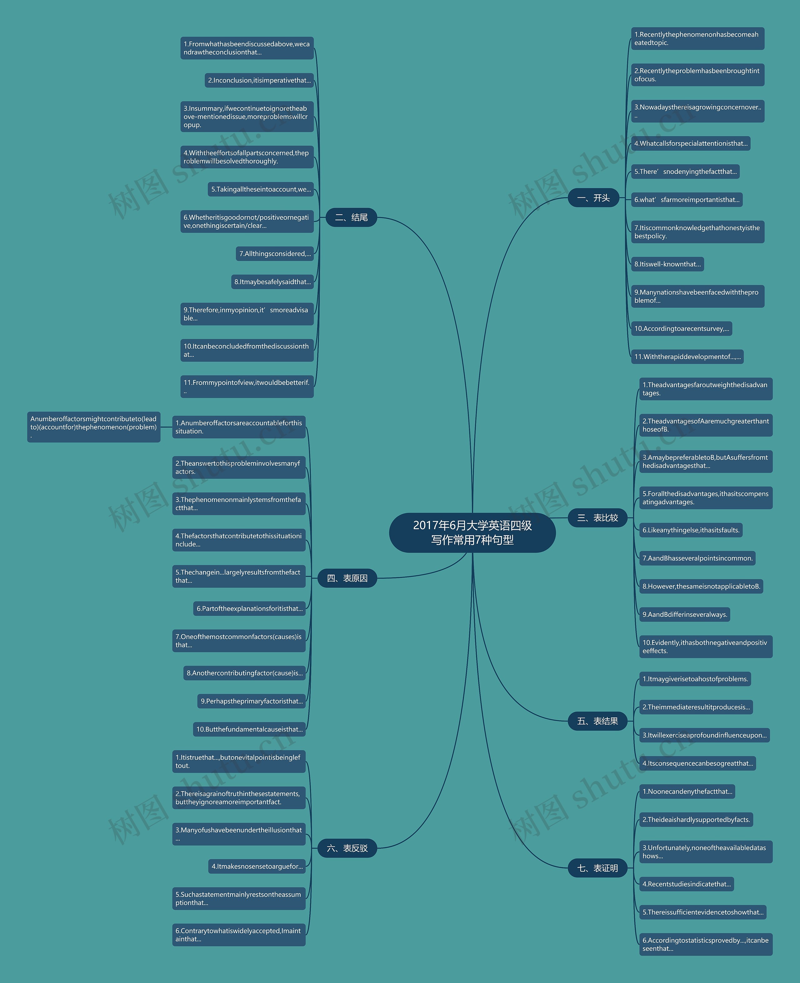 2017年6月大学英语四级写作常用7种句型思维导图