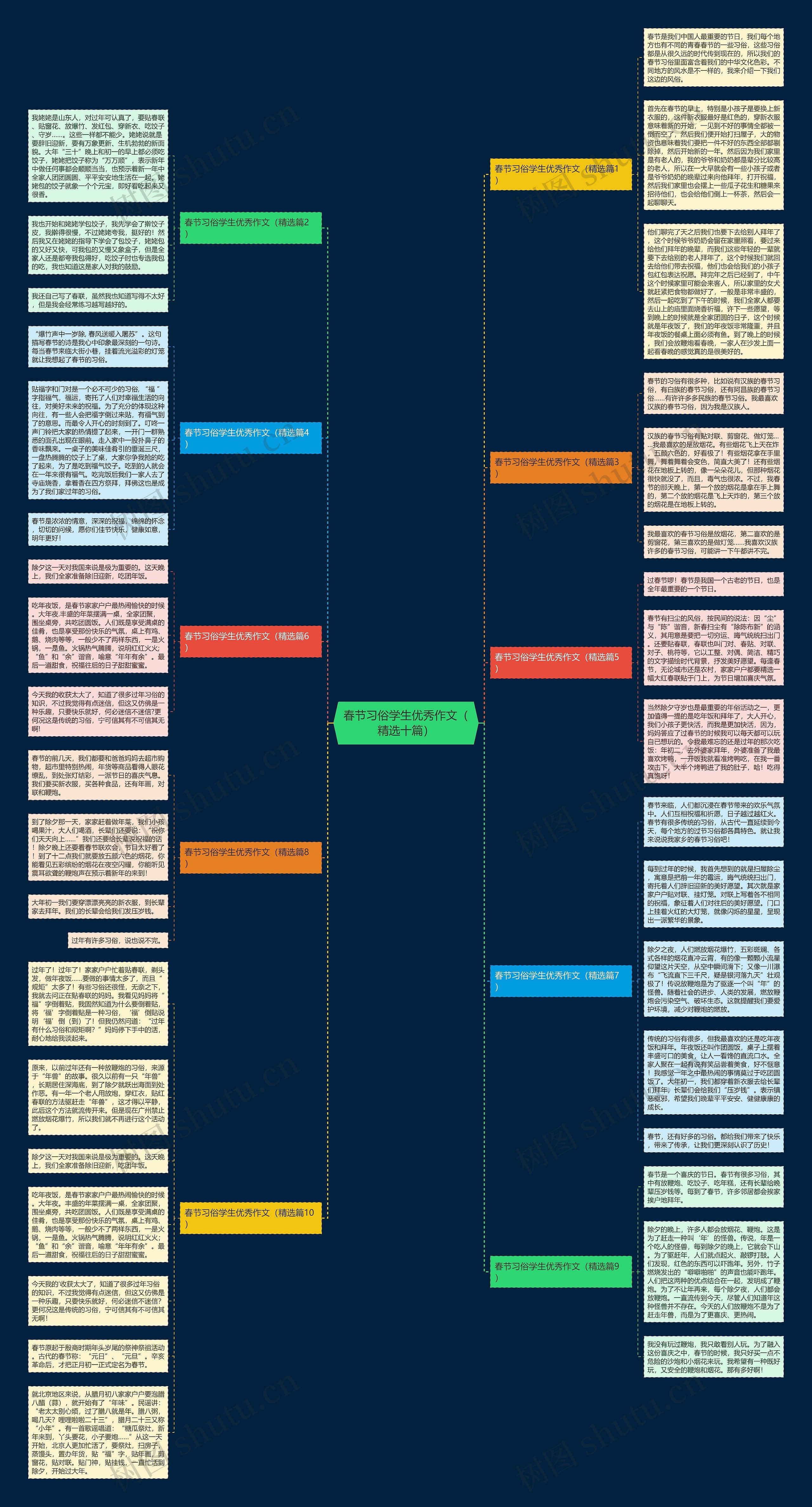 春节习俗学生优秀作文（精选十篇）思维导图