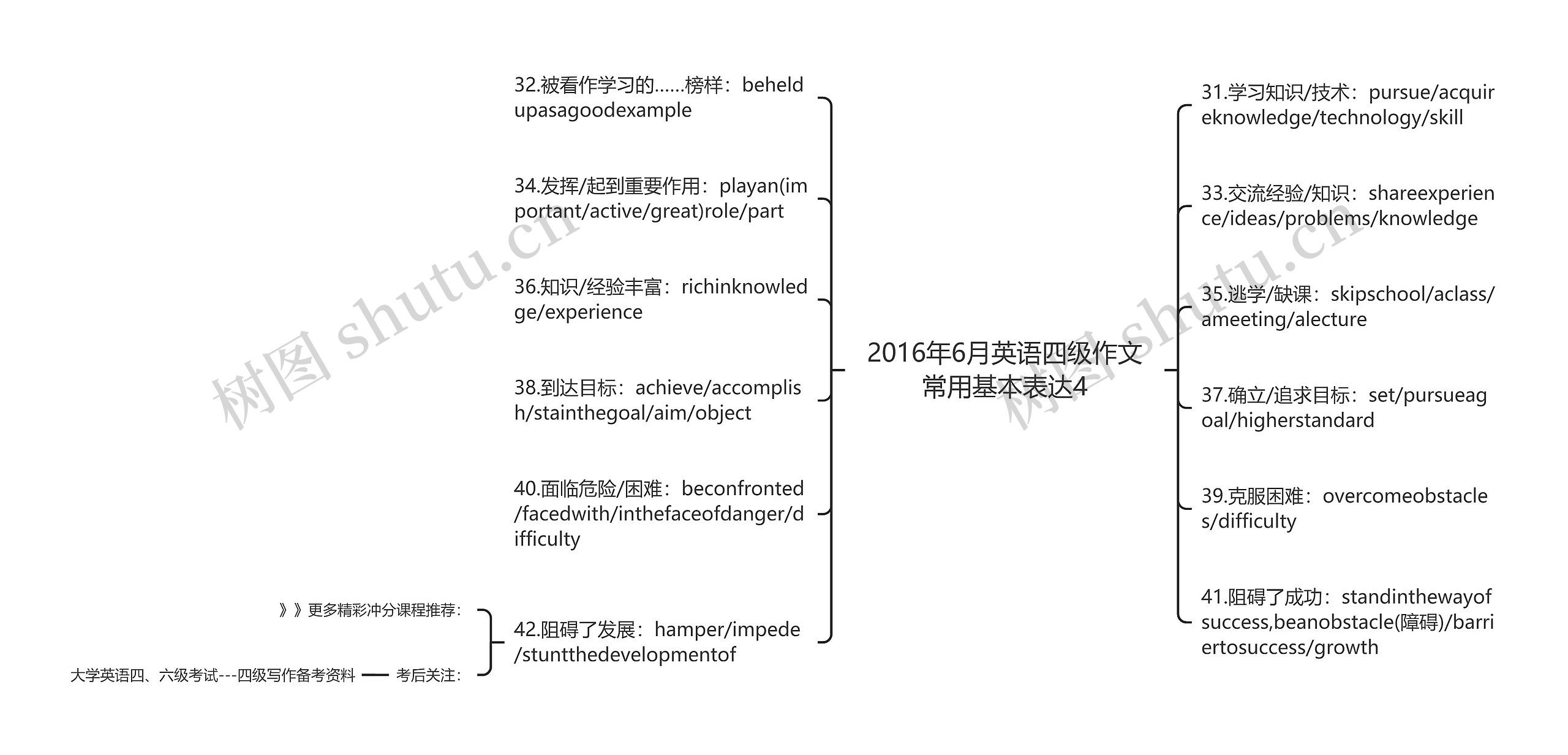 2016年6月英语四级作文常用基本表达4思维导图