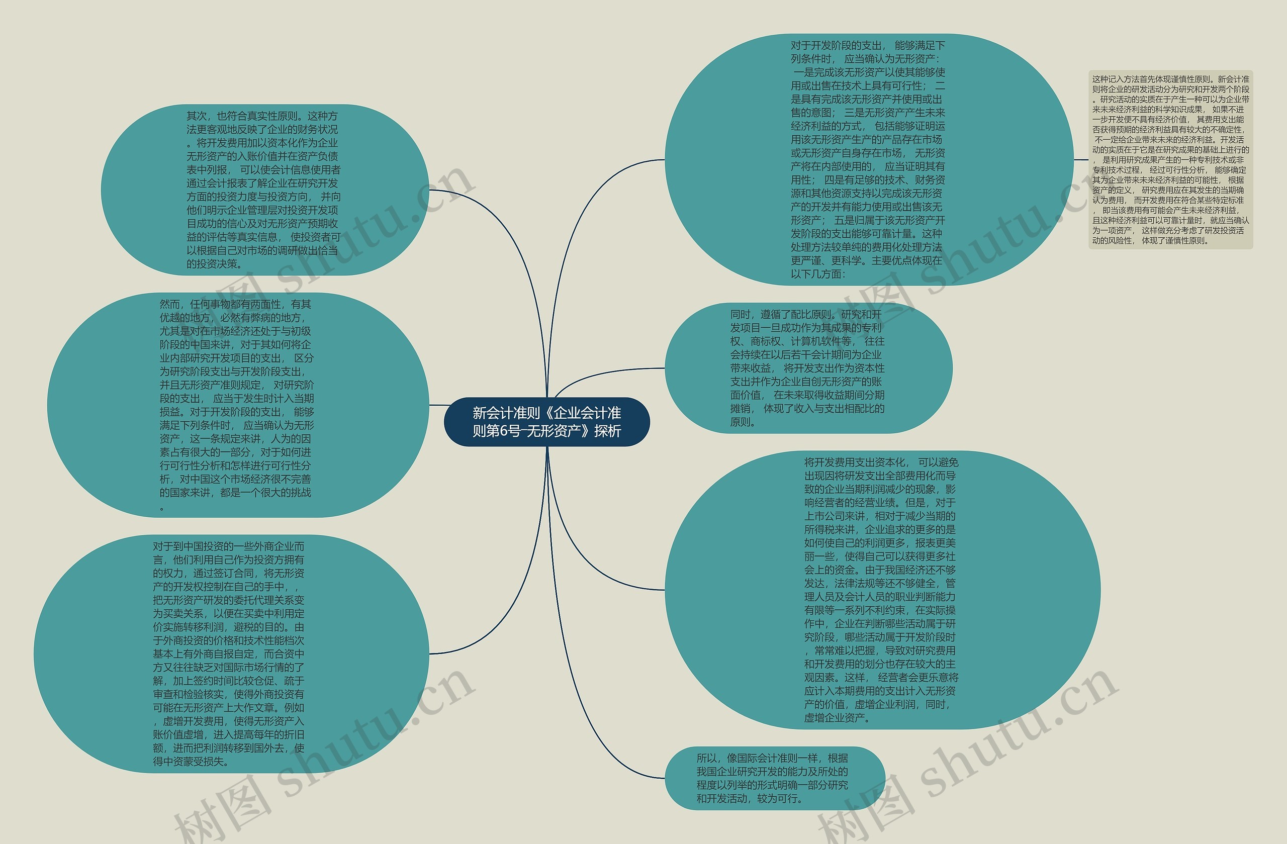 新会计准则《企业会计准则第6号―无形资产》探析思维导图