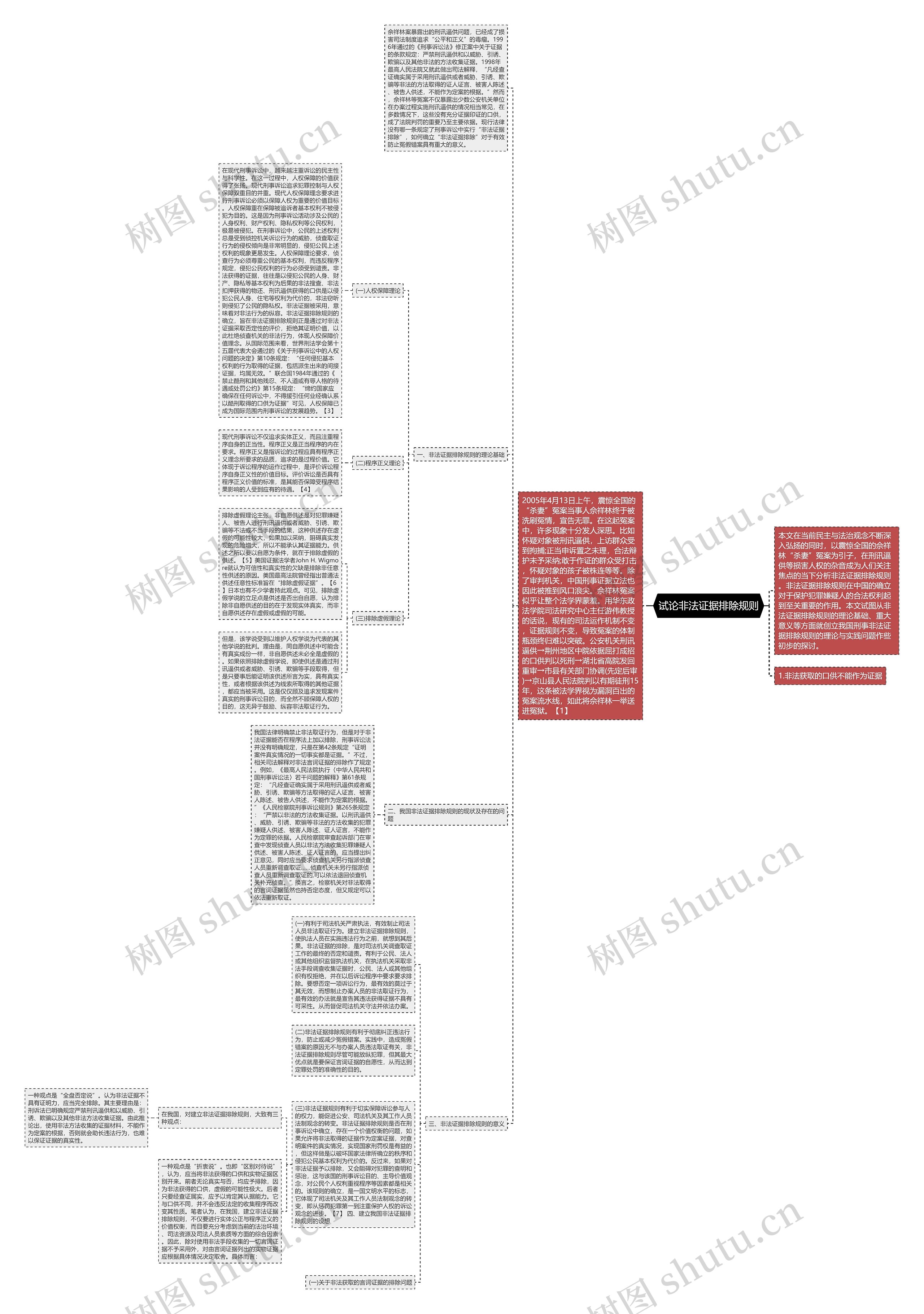 试论非法证据排除规则思维导图