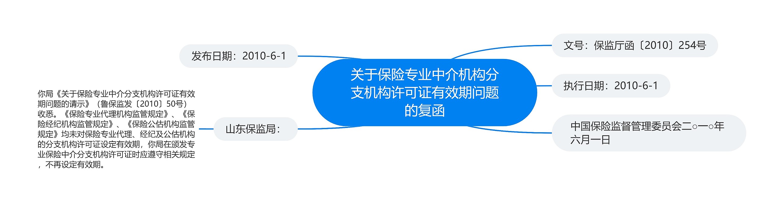 关于保险专业中介机构分支机构许可证有效期问题的复函思维导图