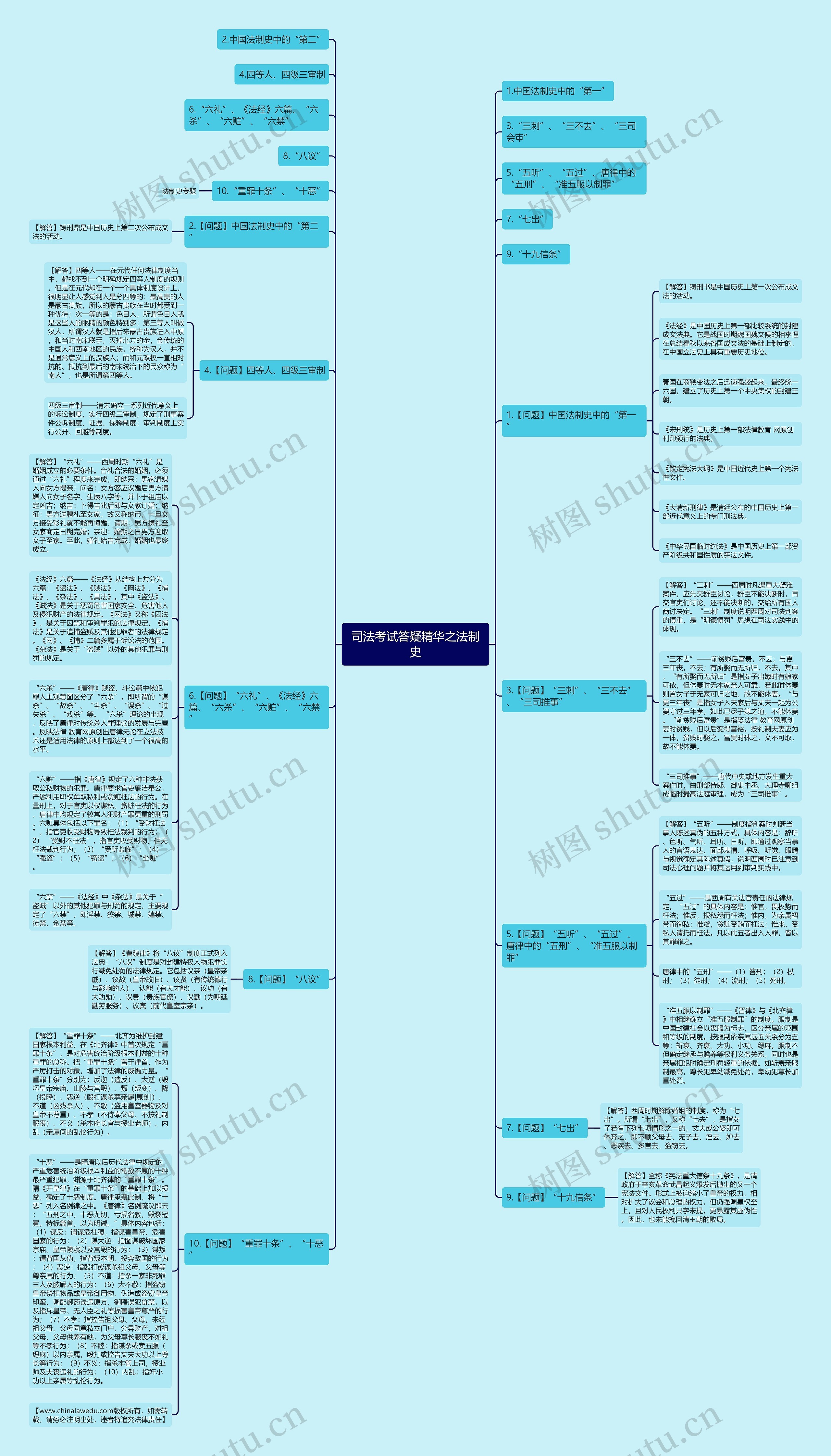 司法考试答疑精华之法制史思维导图
