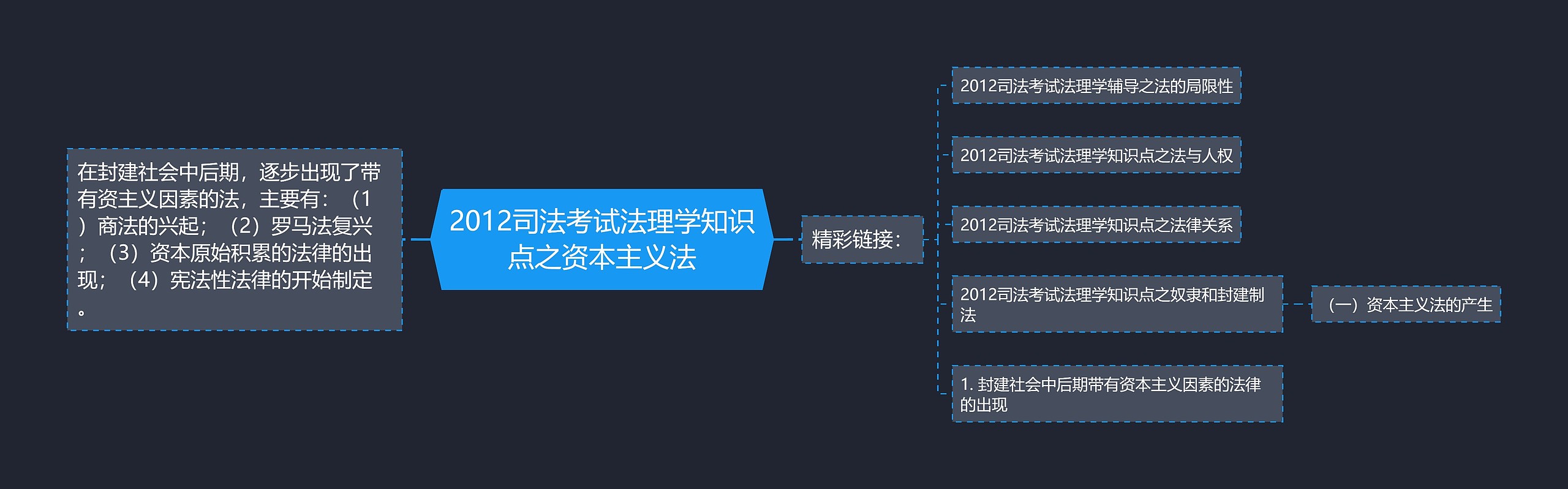 2012司法考试法理学知识点之资本主义法思维导图