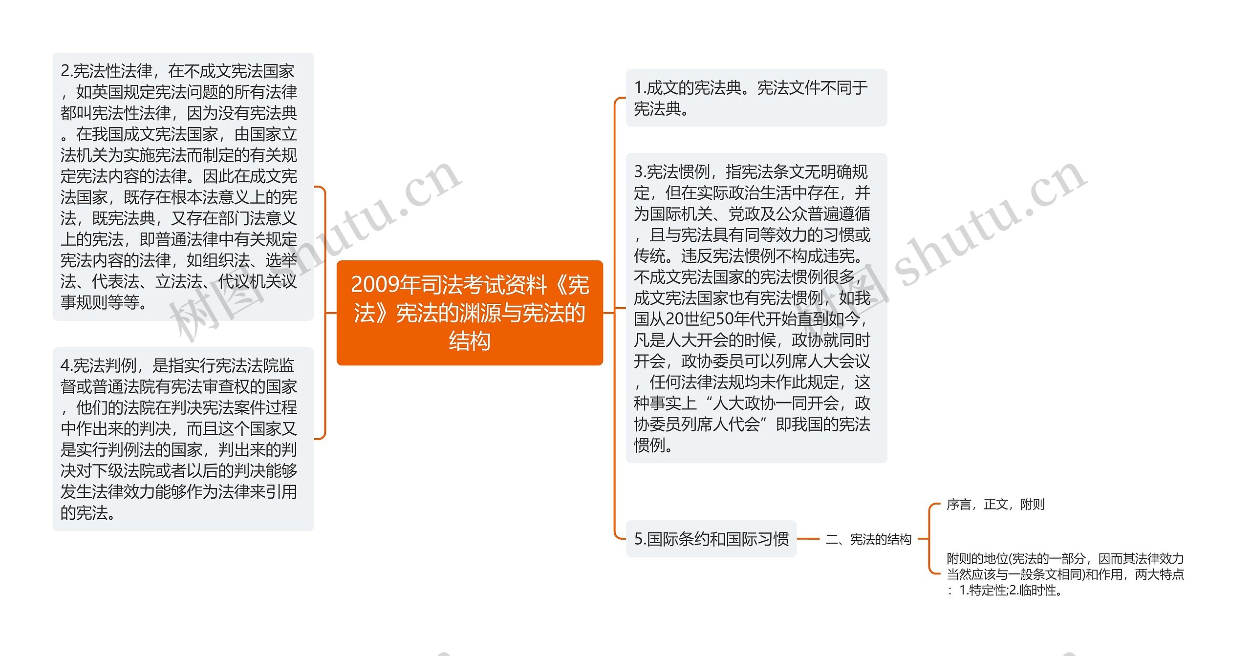 2009年司法考试资料《宪法》宪法的渊源与宪法的结构