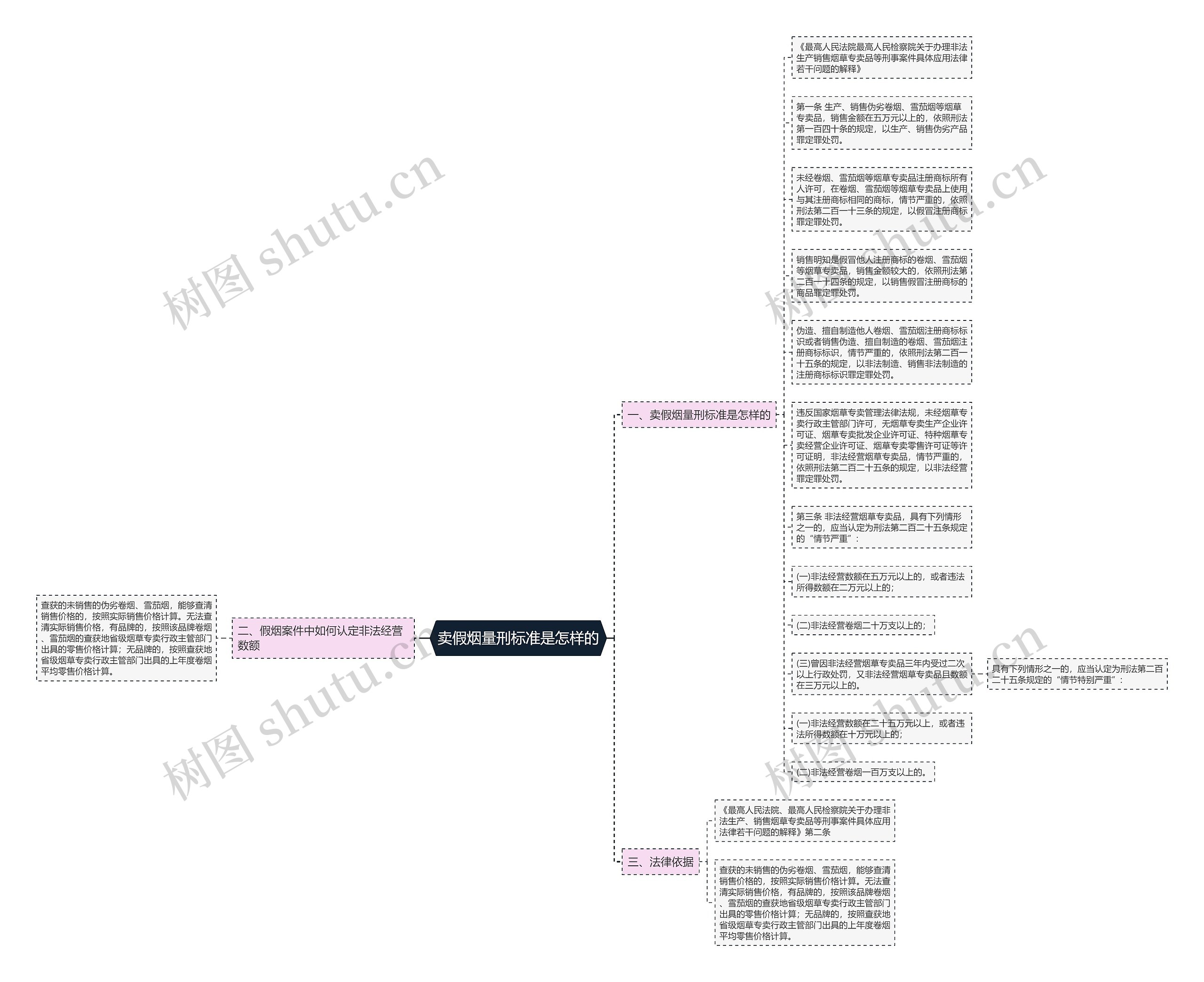 卖假烟量刑标准是怎样的思维导图