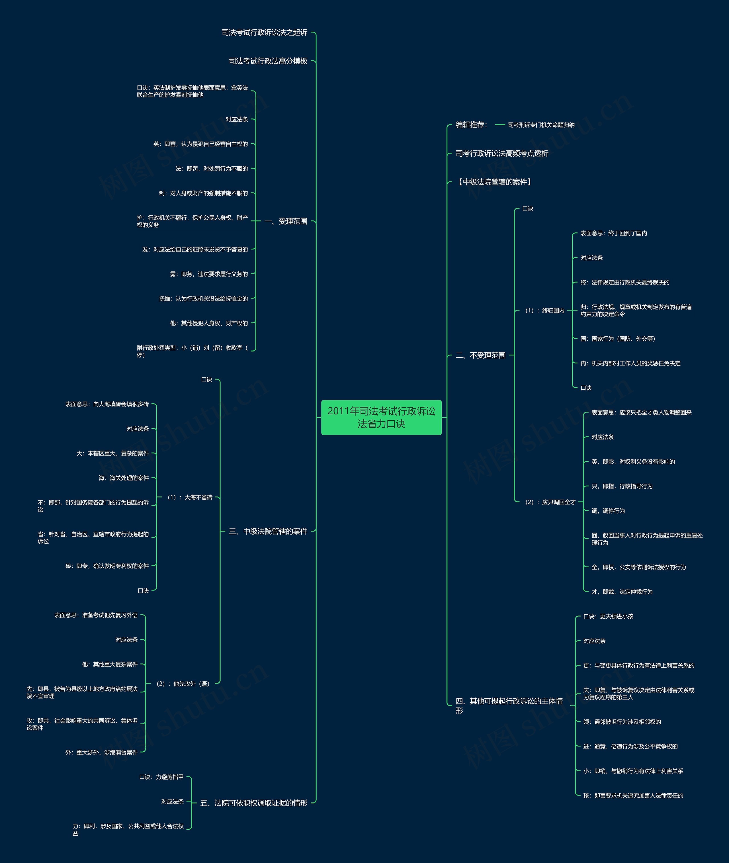 2011年司法考试行政诉讼法省力口诀思维导图