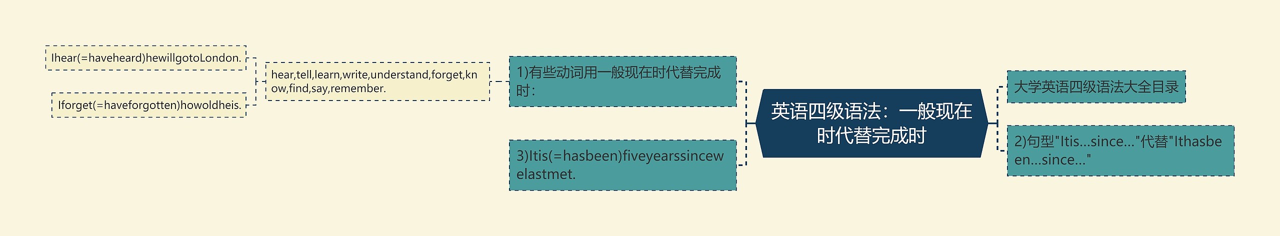 英语四级语法：一般现在时代替完成时