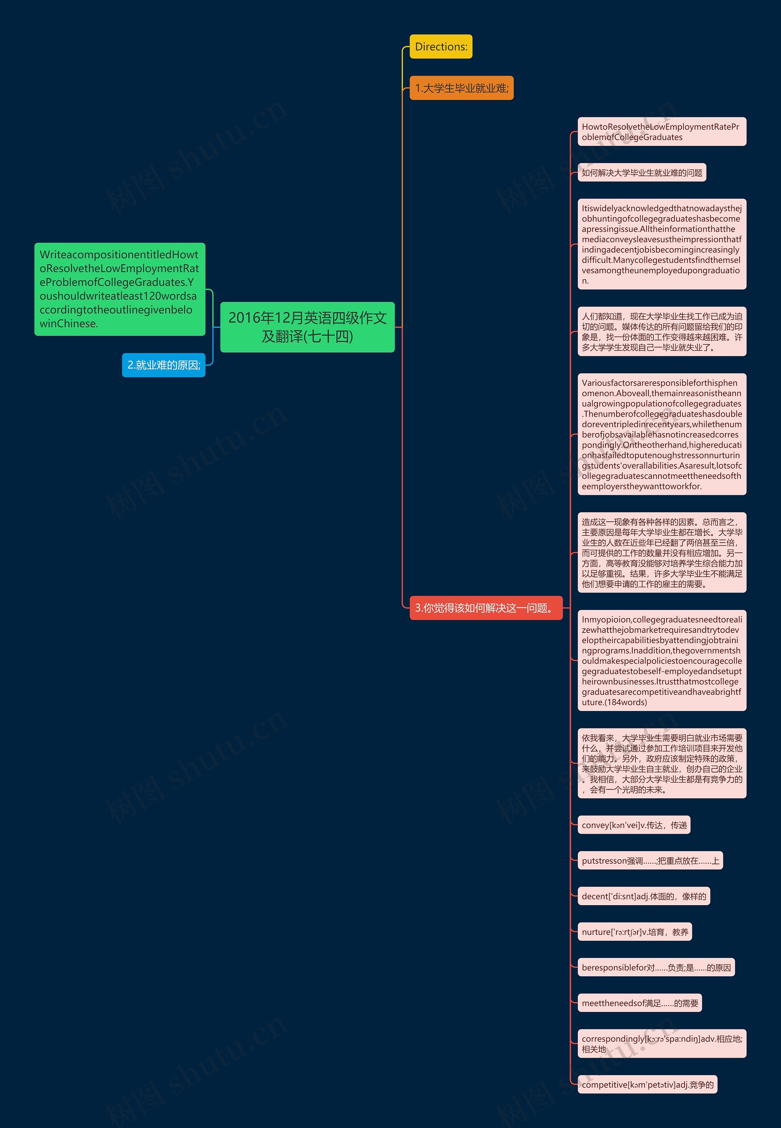 2016年12月英语四级作文及翻译(七十四)思维导图