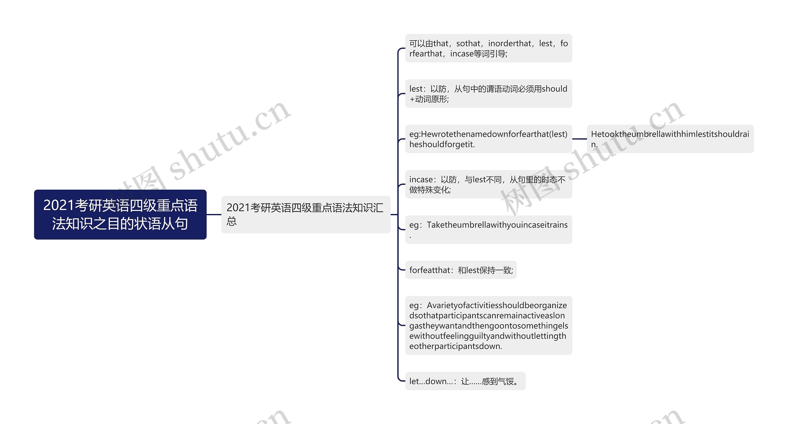 2021考研英语四级重点语法知识之目的状语从句思维导图