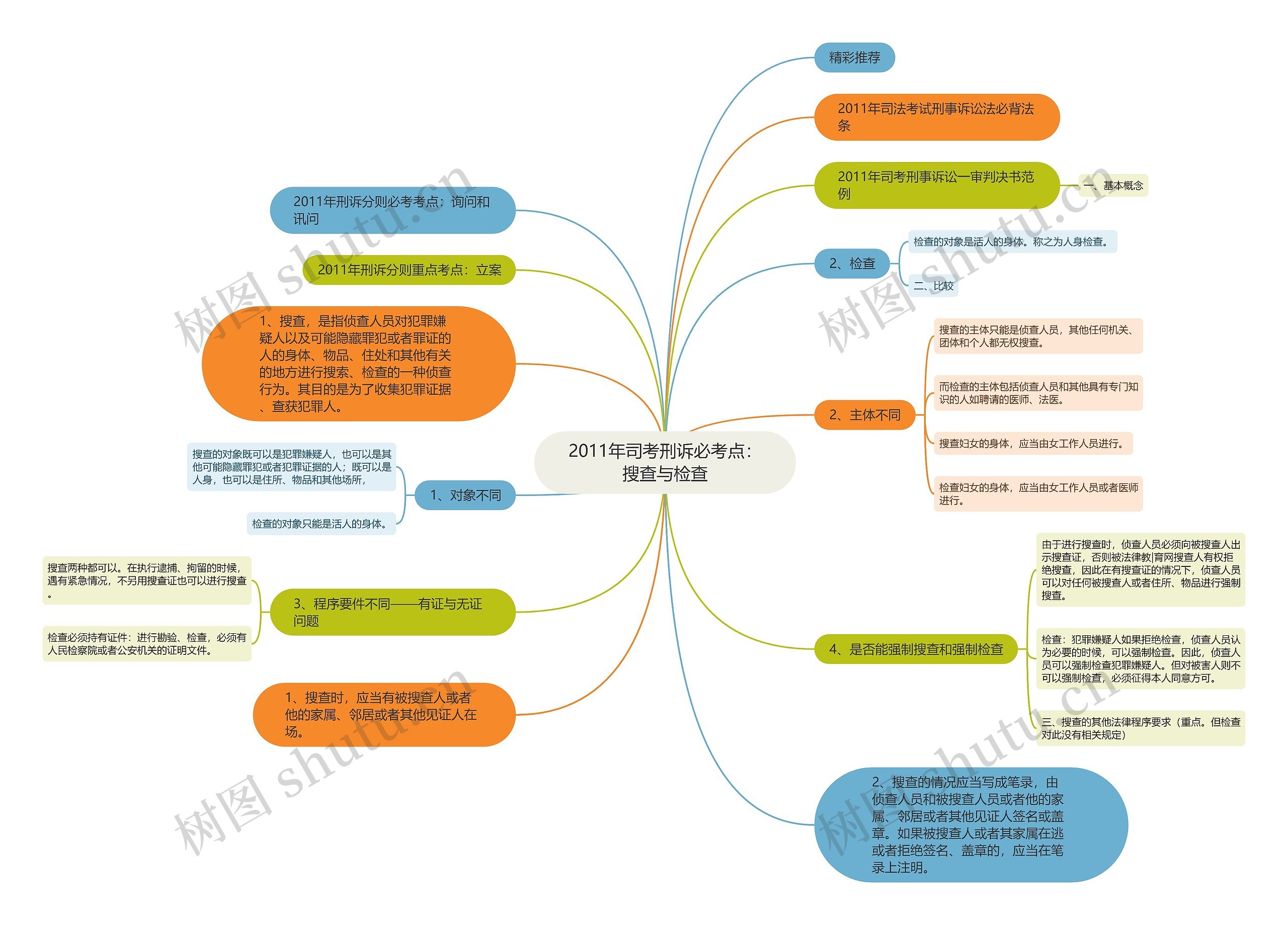 2011年司考刑诉必考点：搜查与检查思维导图