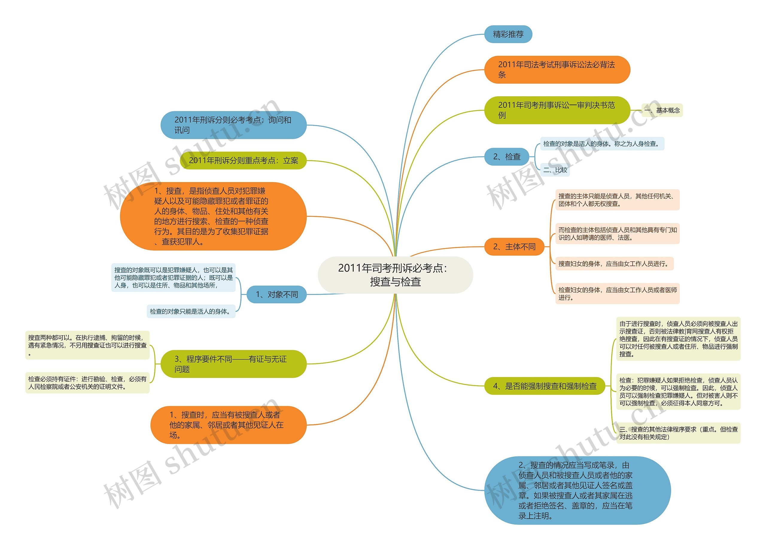 2011年司考刑诉必考点:搜查与检查 2011年司考刑诉必考点:搜查与检查