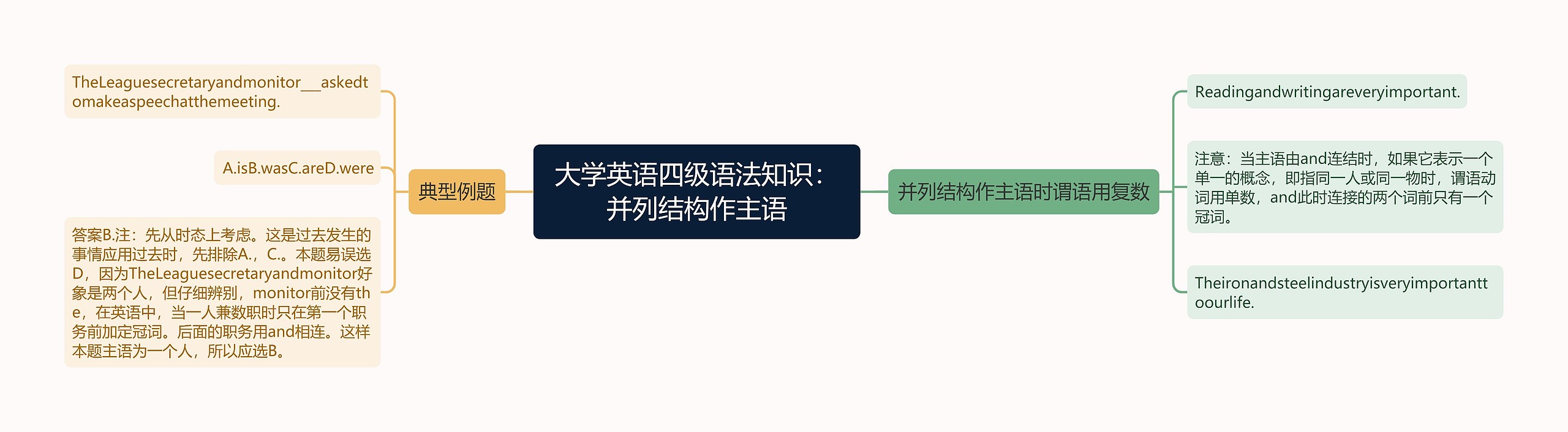 大学英语四级语法知识:并列结构作主语思维导图高清图 大学英语四级语法知识:并列结构作主语思维导图