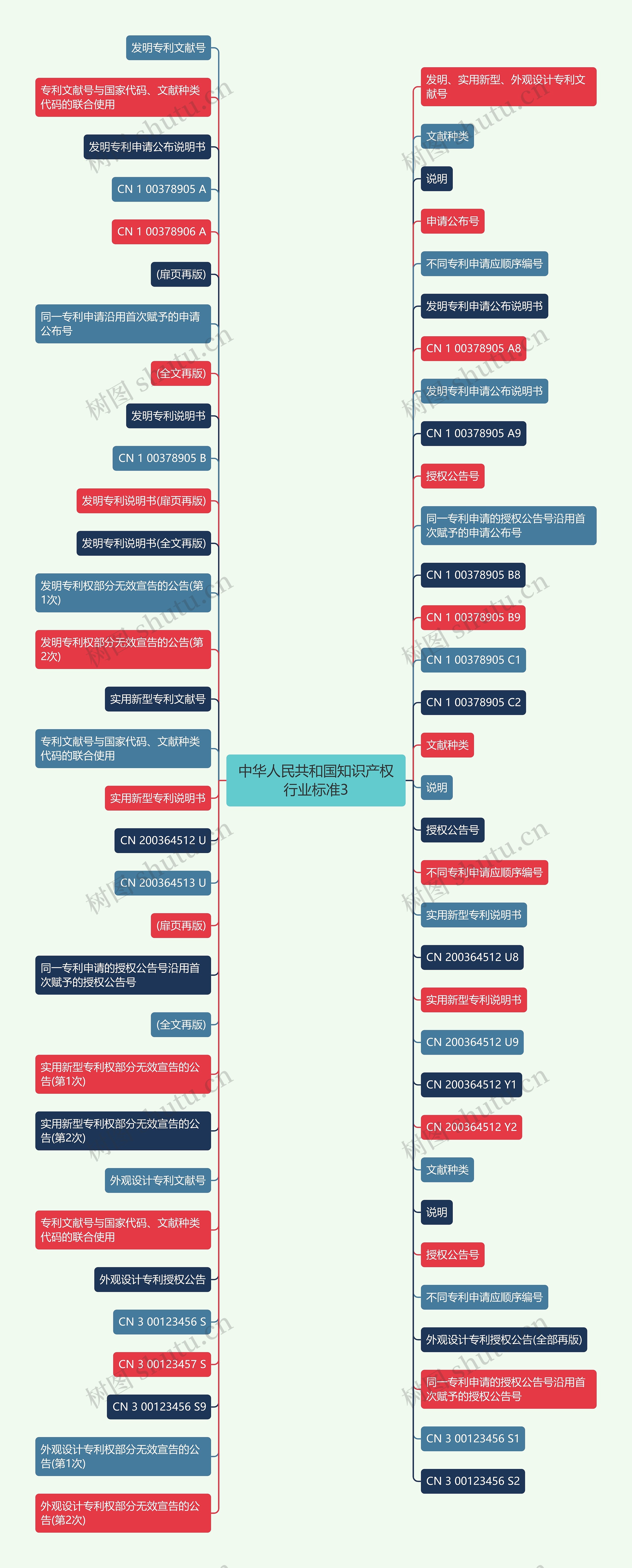 中华人民共和国知识产权行业标准3思维导图