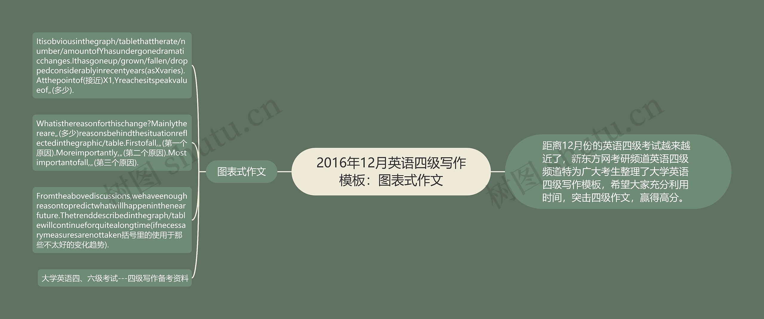 2016年12月英语四级写作模板：图表式作文