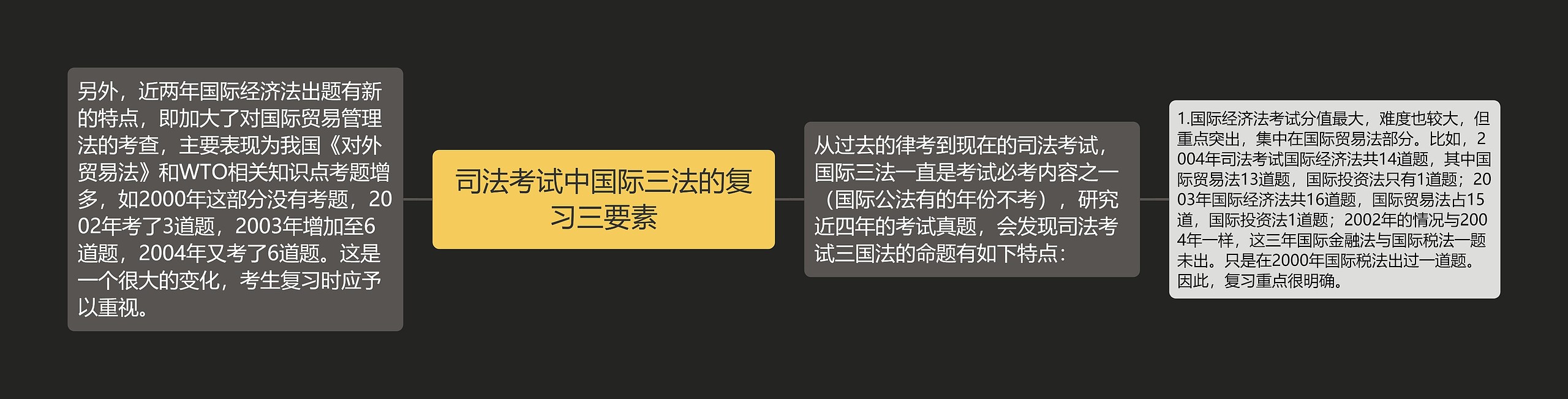 司法考试中国际三法的复习三要素