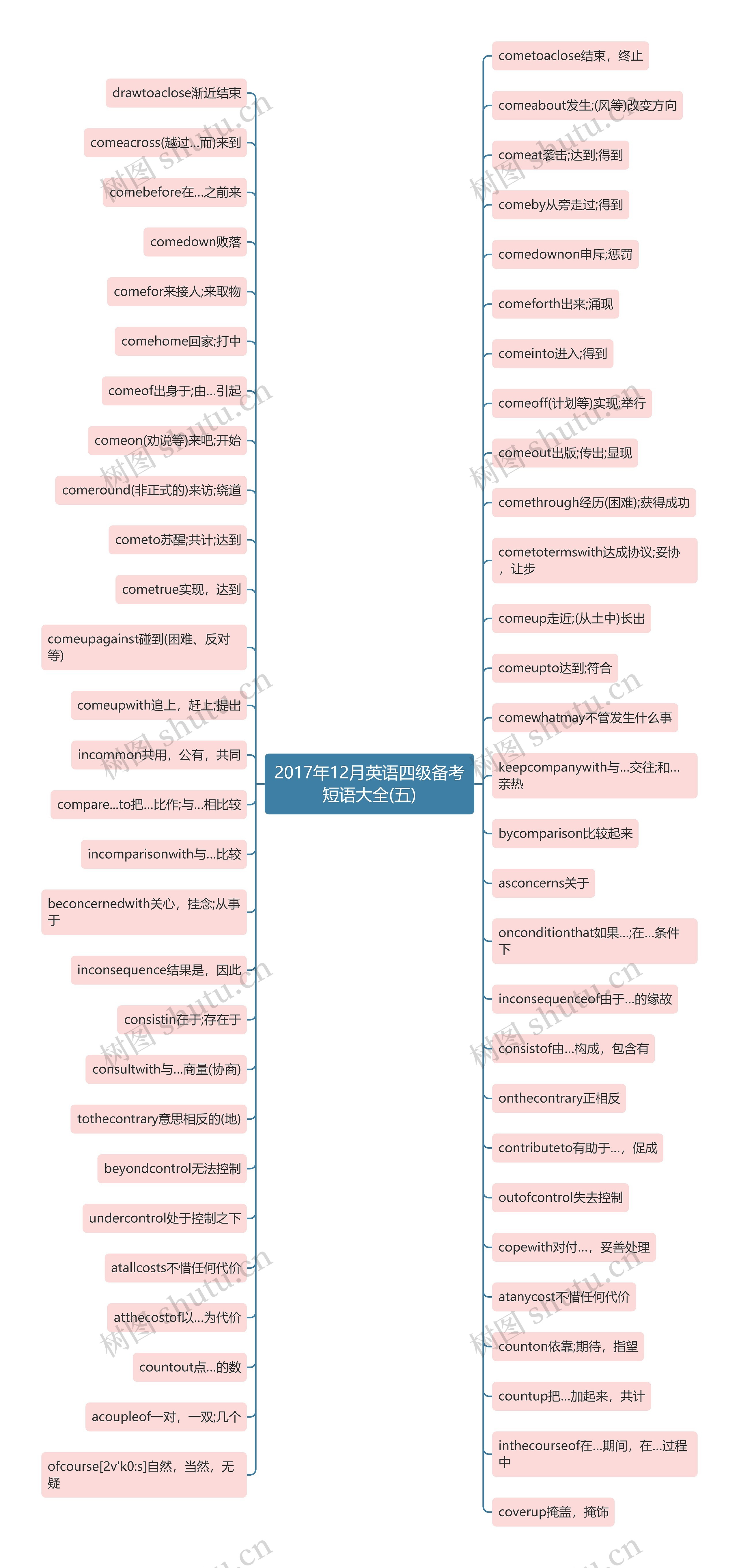 2017年12月英语四级备考短语大全(五)思维导图