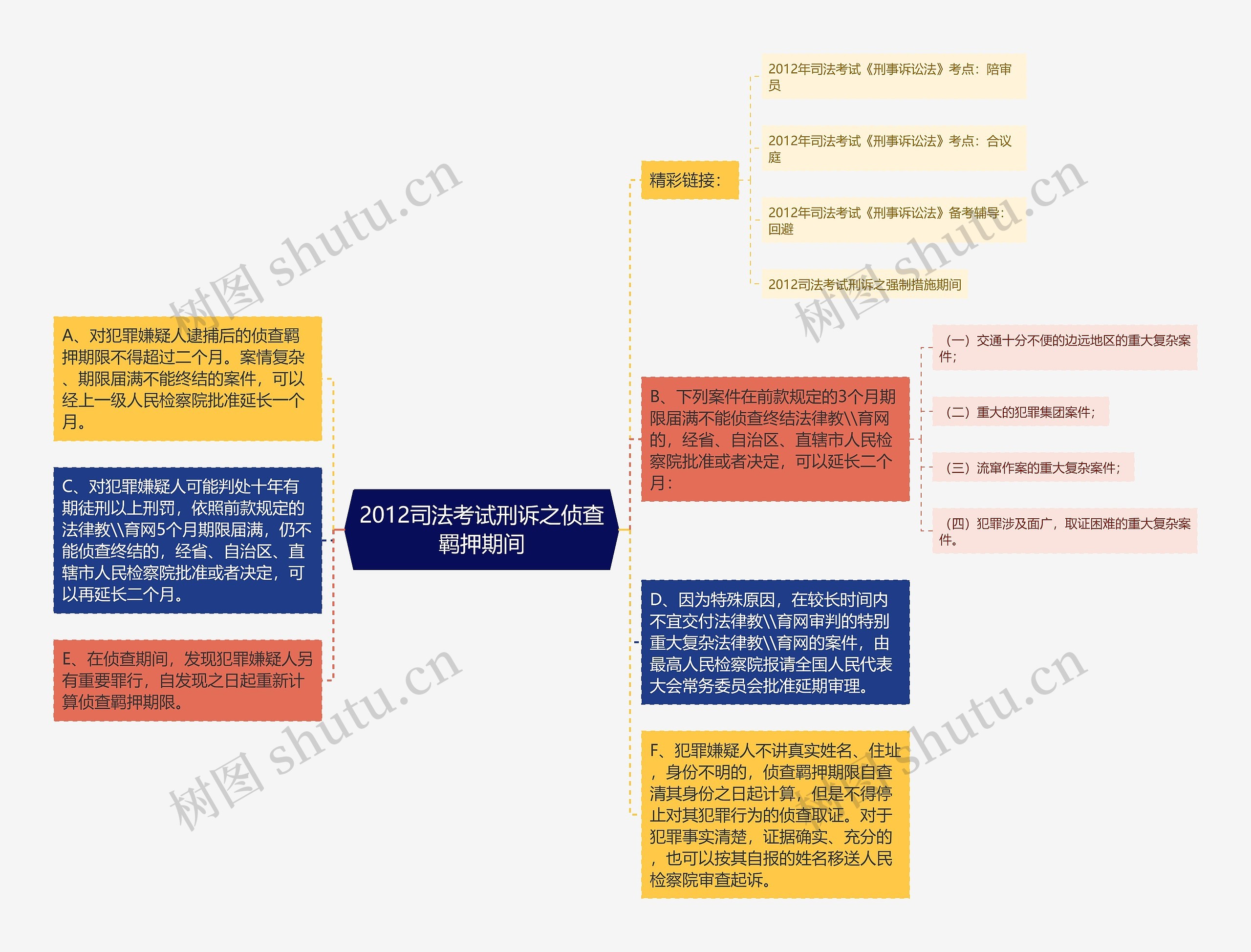 2012司法考试刑诉之侦查羁押期间