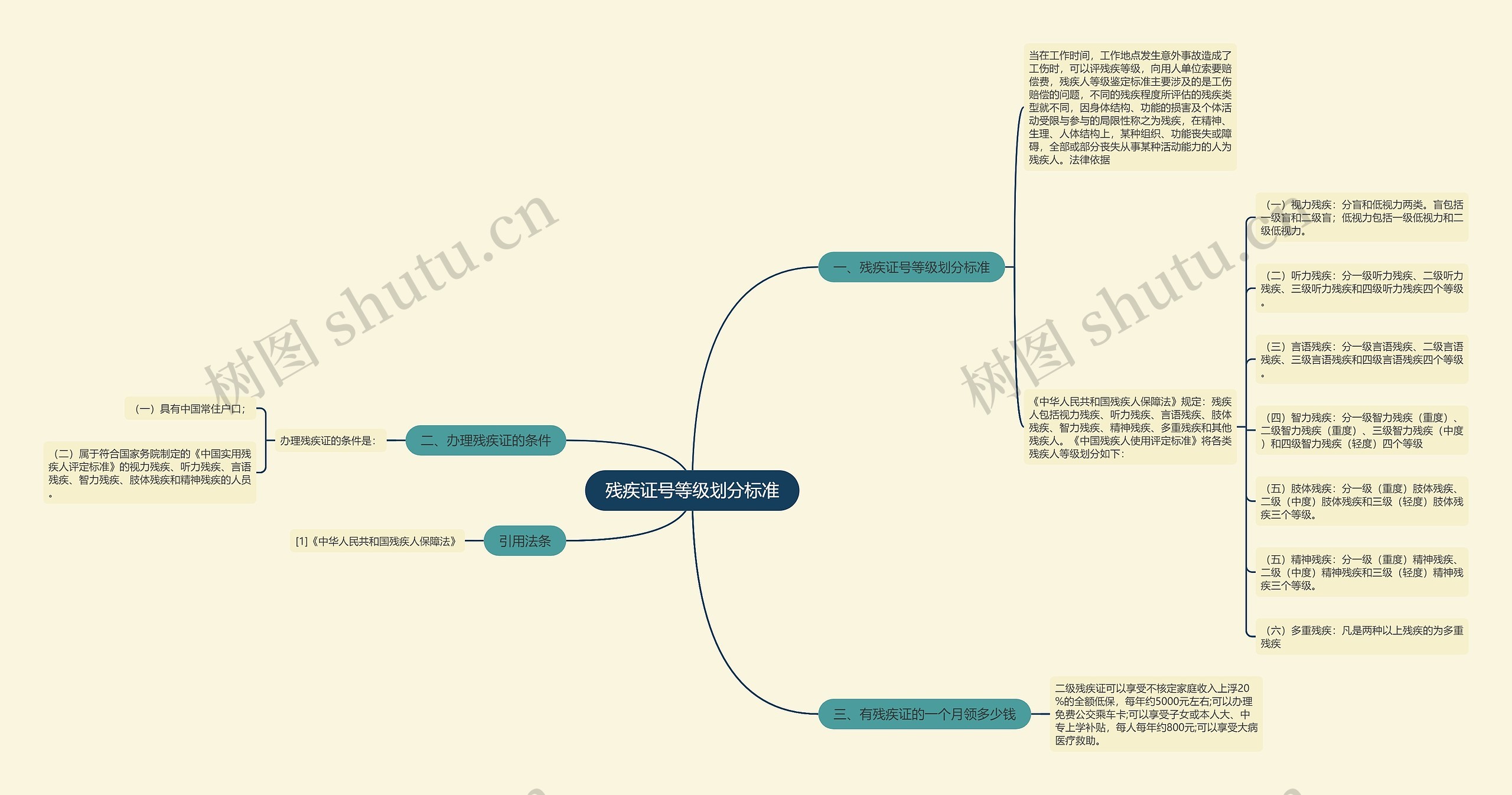 残疾证号等级划分标准思维导图