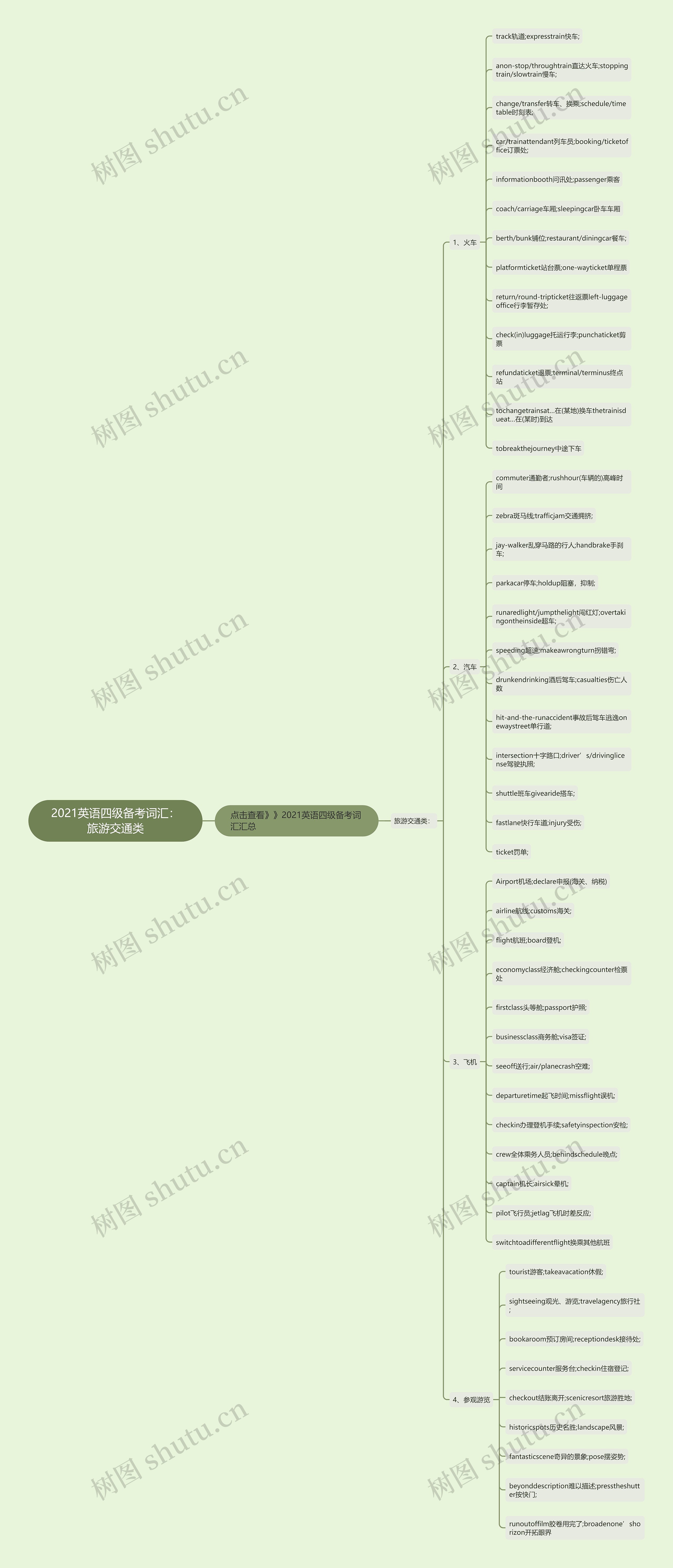 2021英语四级备考词汇：旅游交通类思维导图
