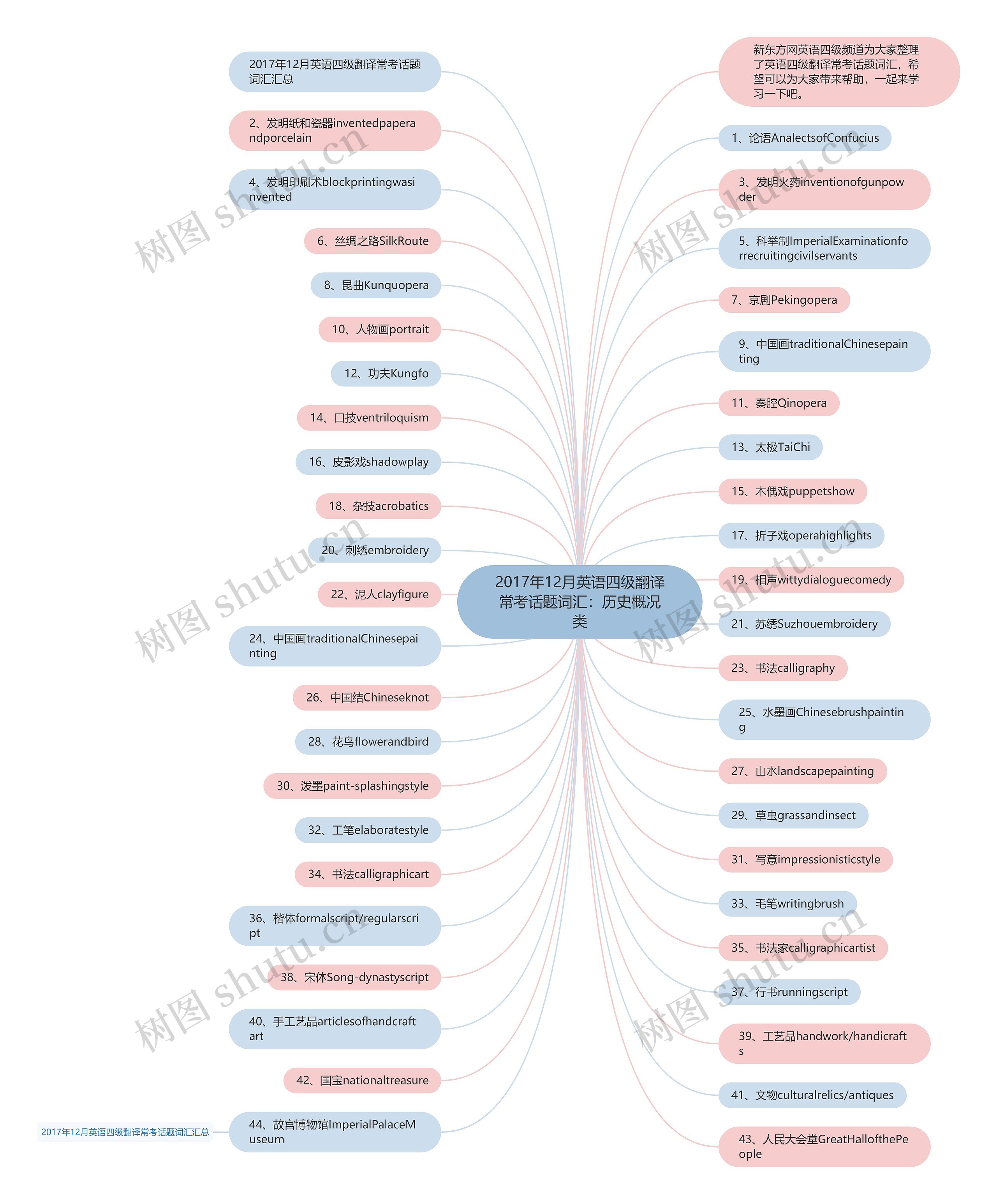 2017年12月英语四级翻译常考话题词汇：历史概况类思维导图