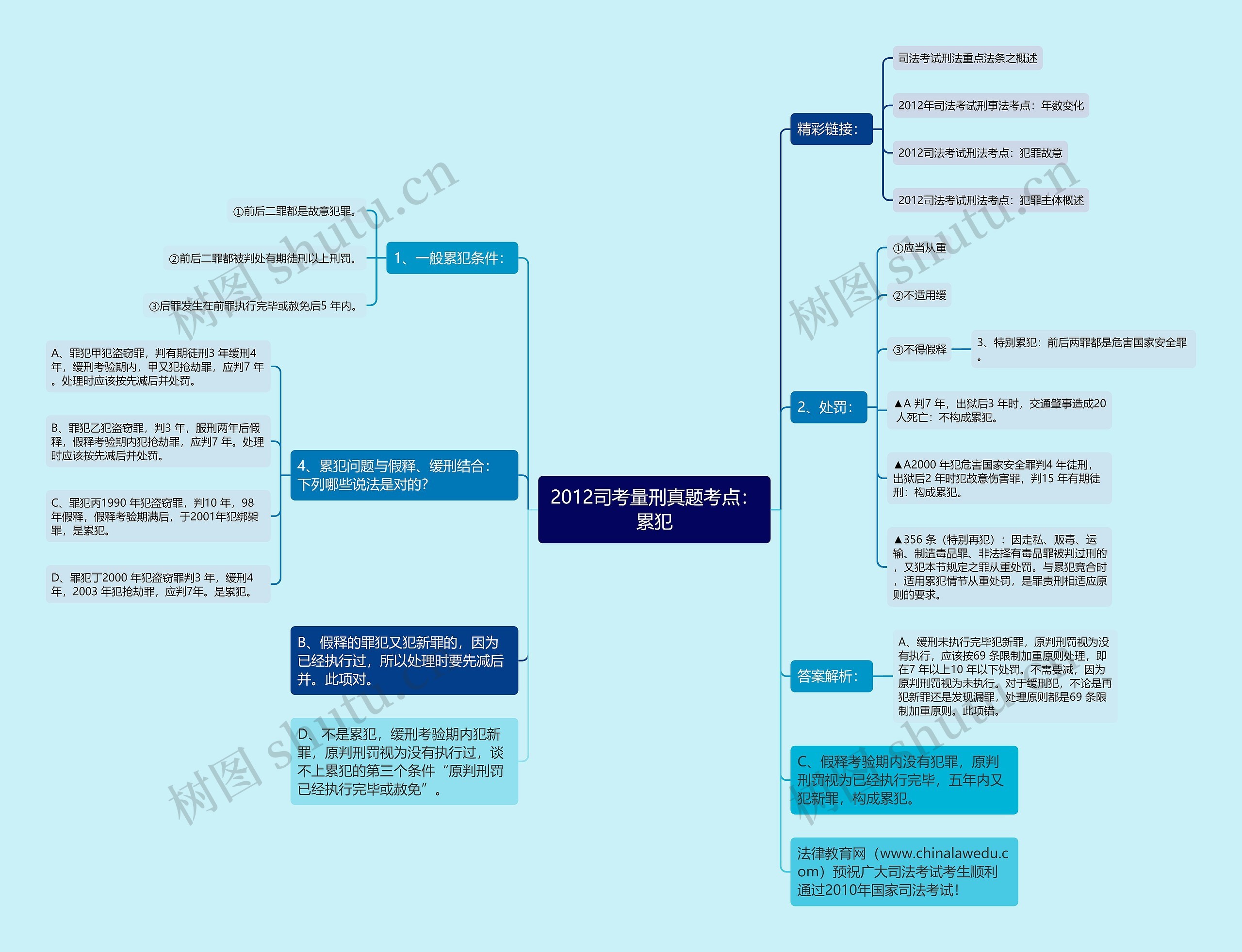 2012司考量刑真题考点：累犯思维导图