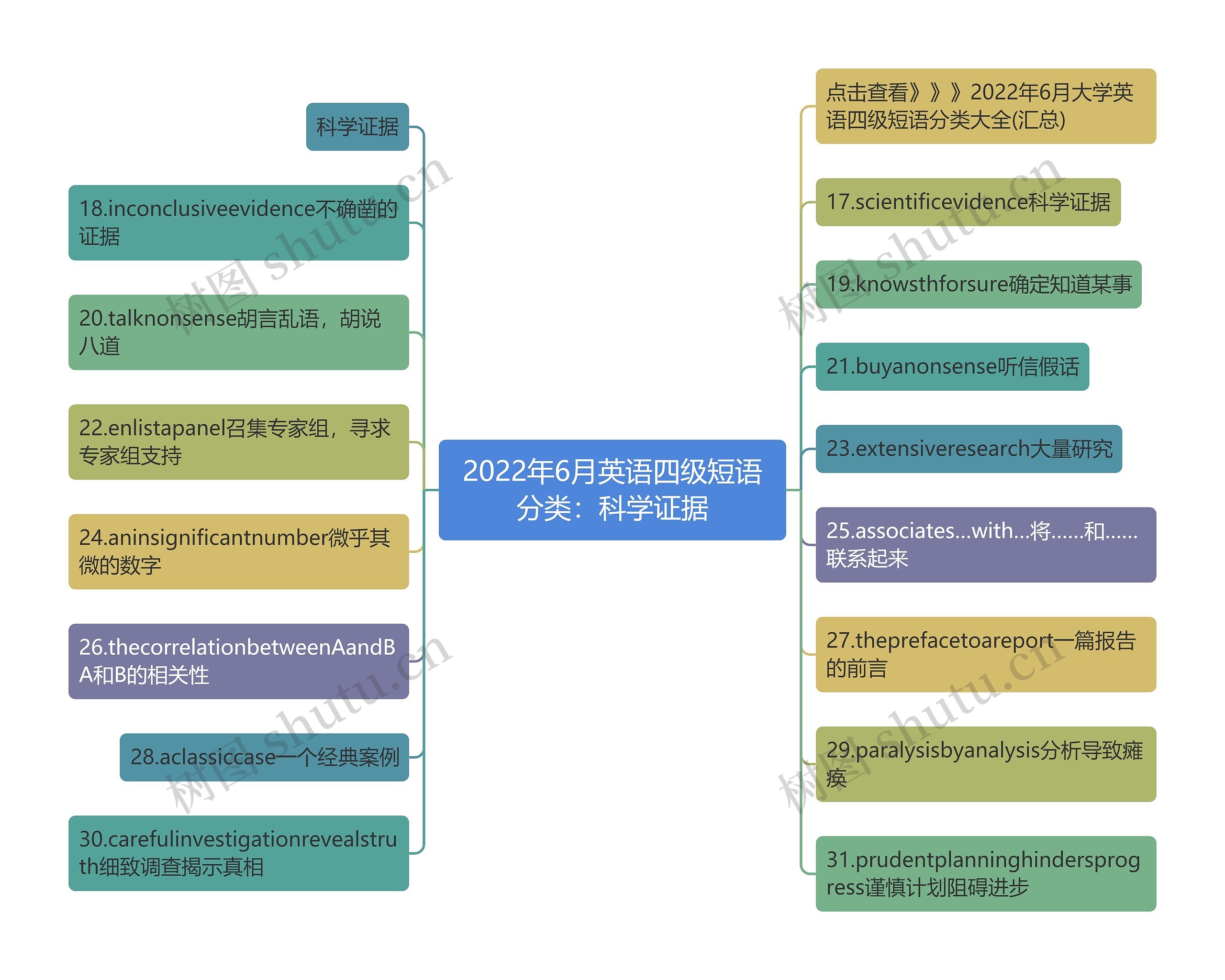 2022年6月英语四级短语分类：科学证据思维导图