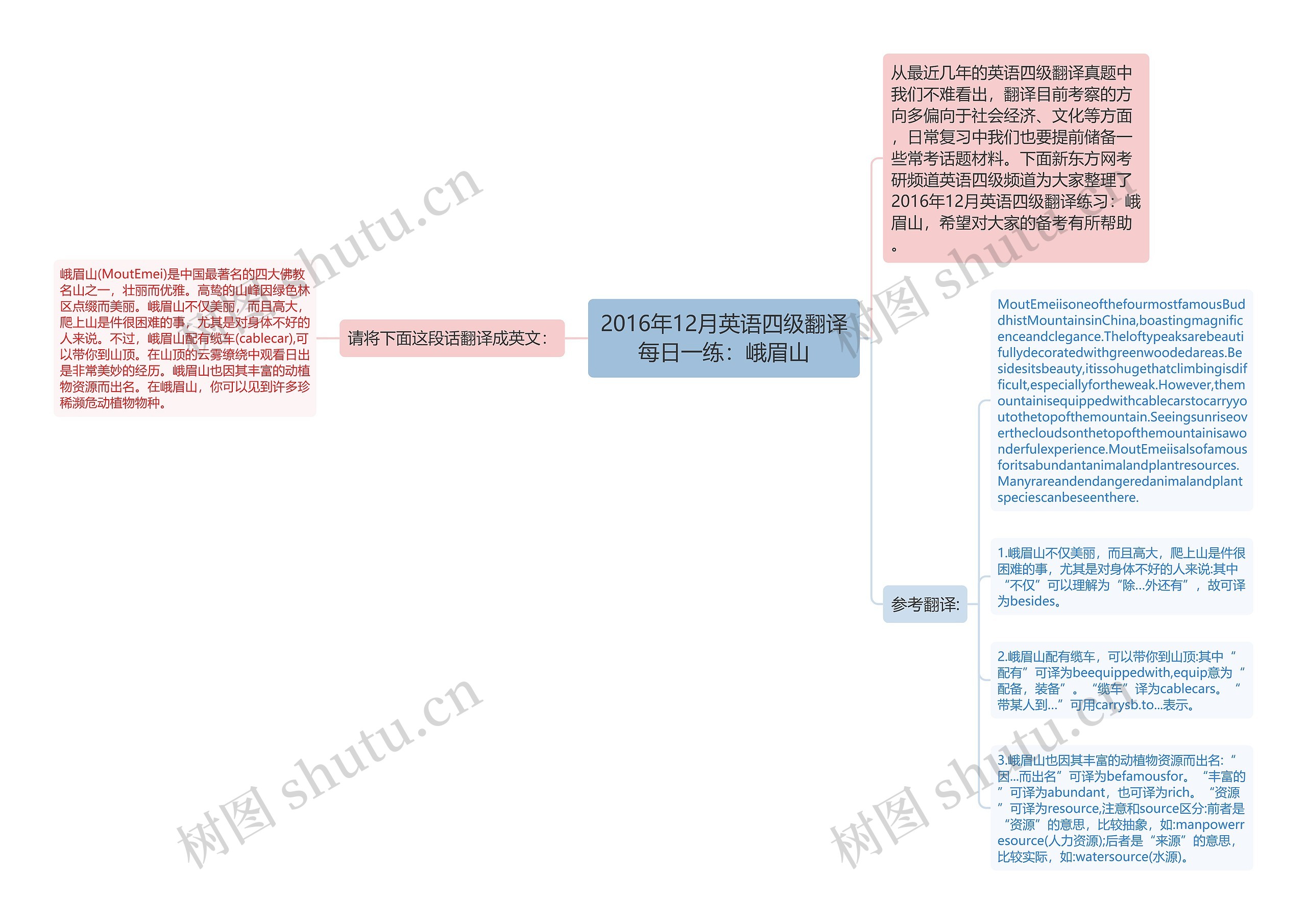 2016年12月英语四级翻译每日一练：峨眉山思维导图