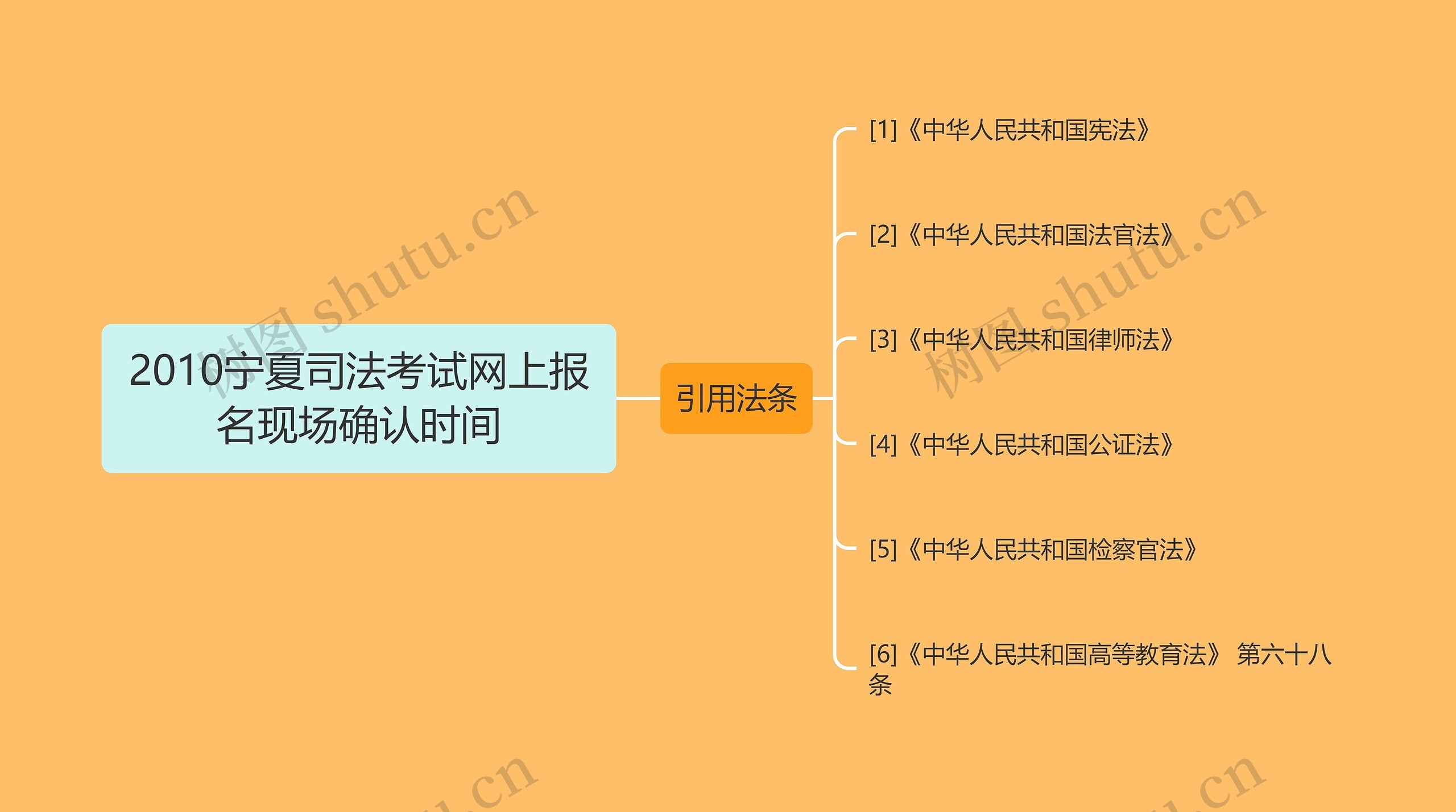 2010宁夏司法考试网上报名现场确认时间思维导图