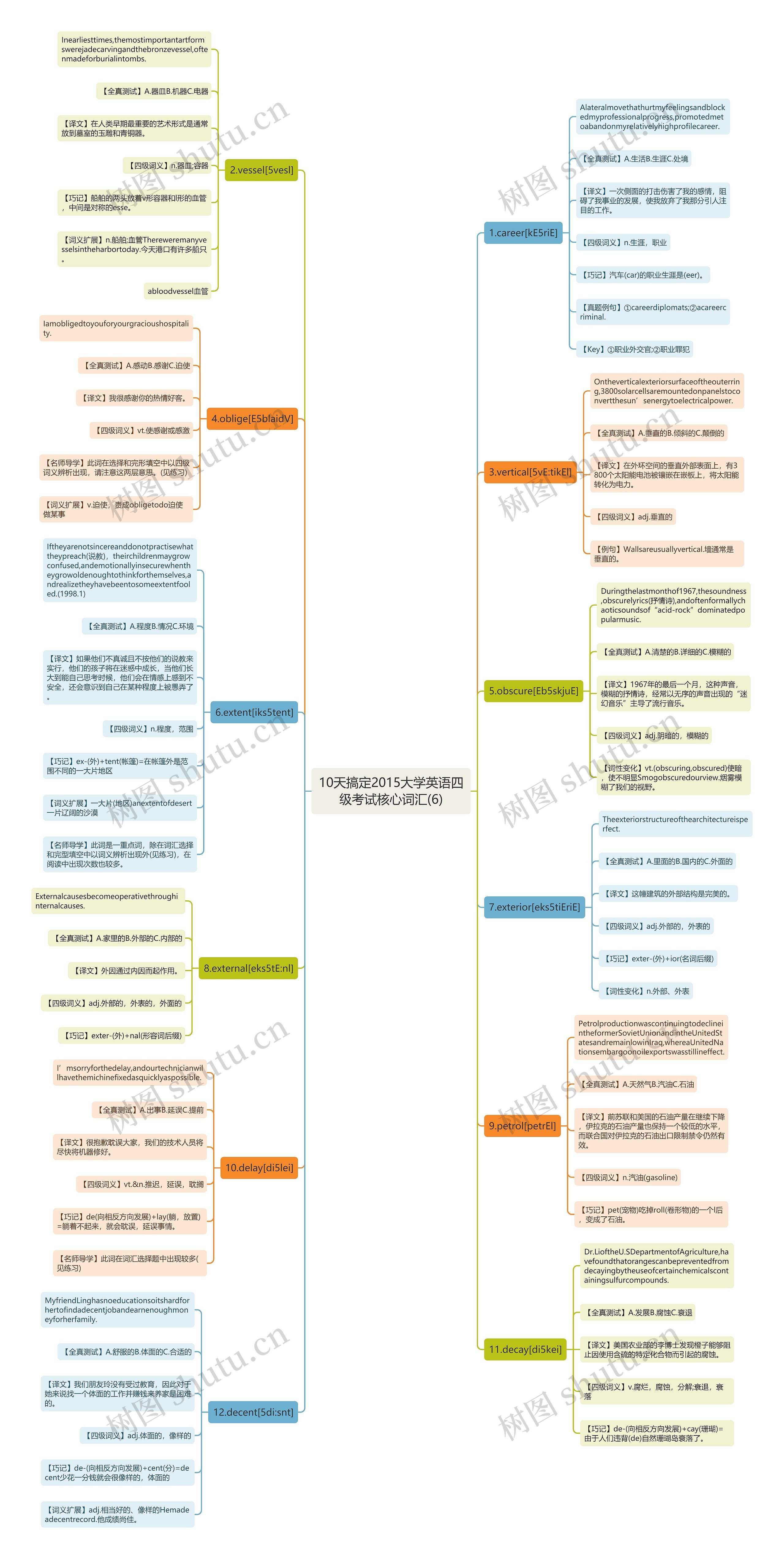 10天搞定2015大学英语四级考试核心词汇(6)思维导图