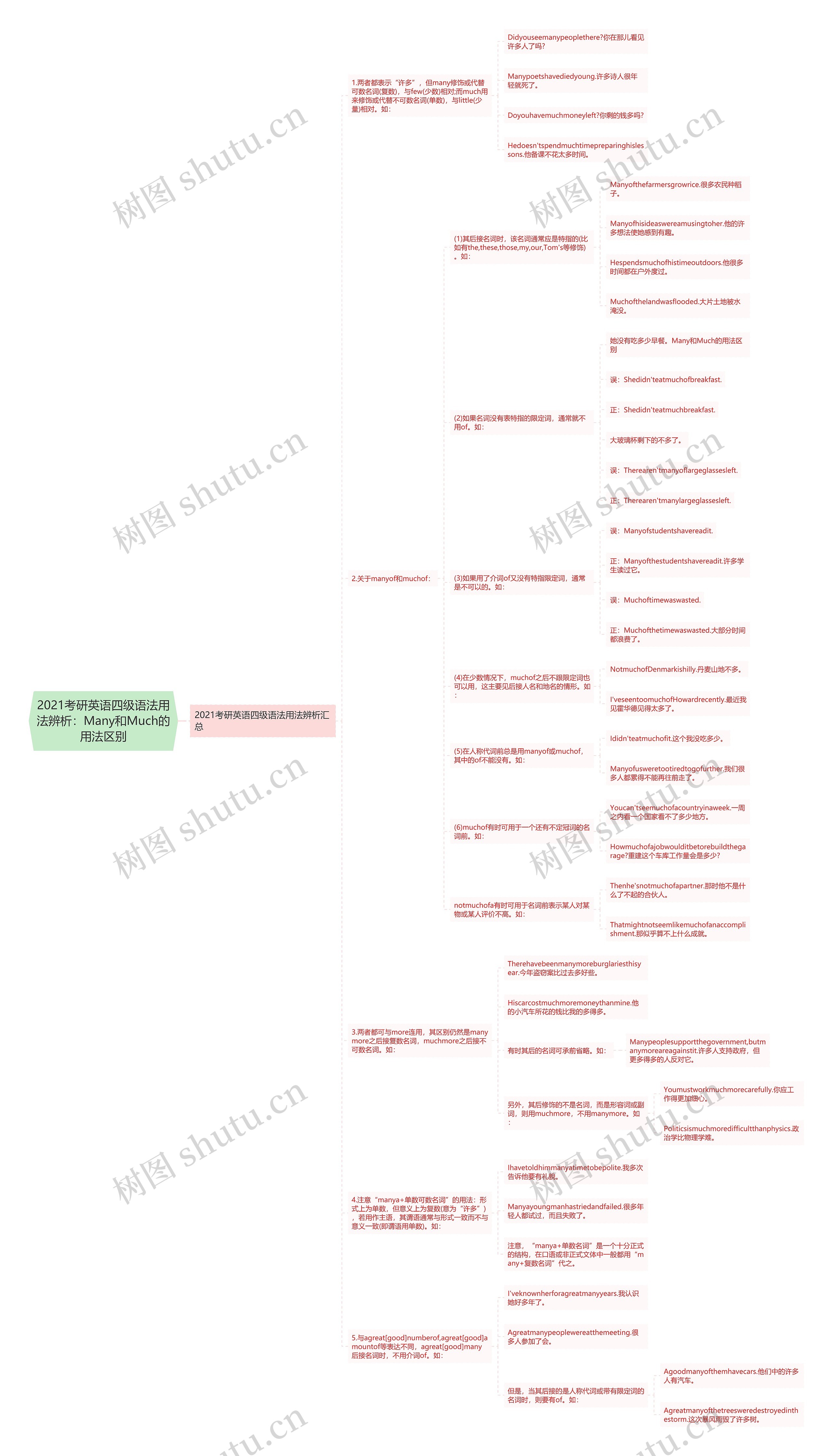 2021考研英语四级语法用法辨析：Many和Much的用法区别思维导图