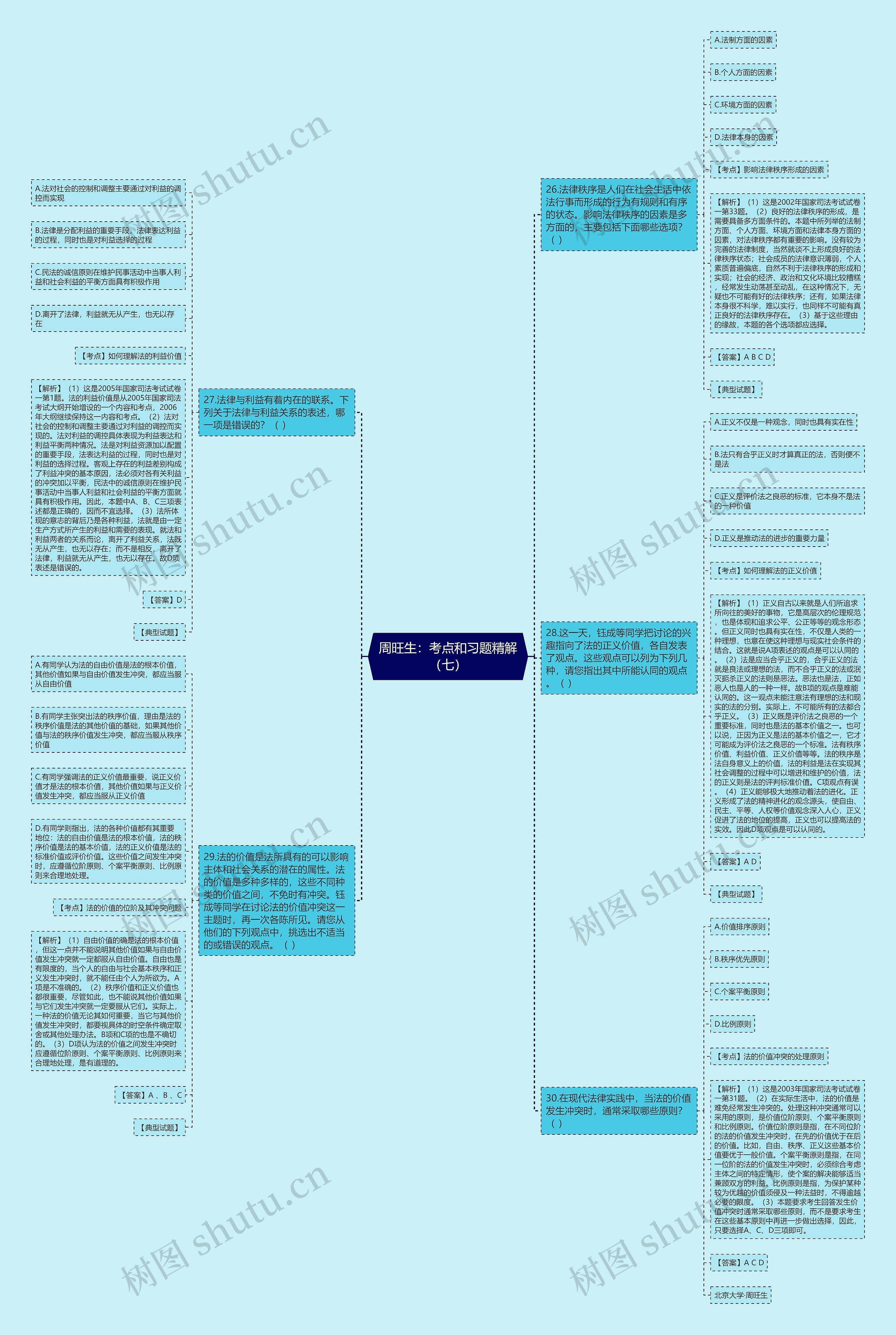 周旺生：考点和习题精解（七）思维导图
