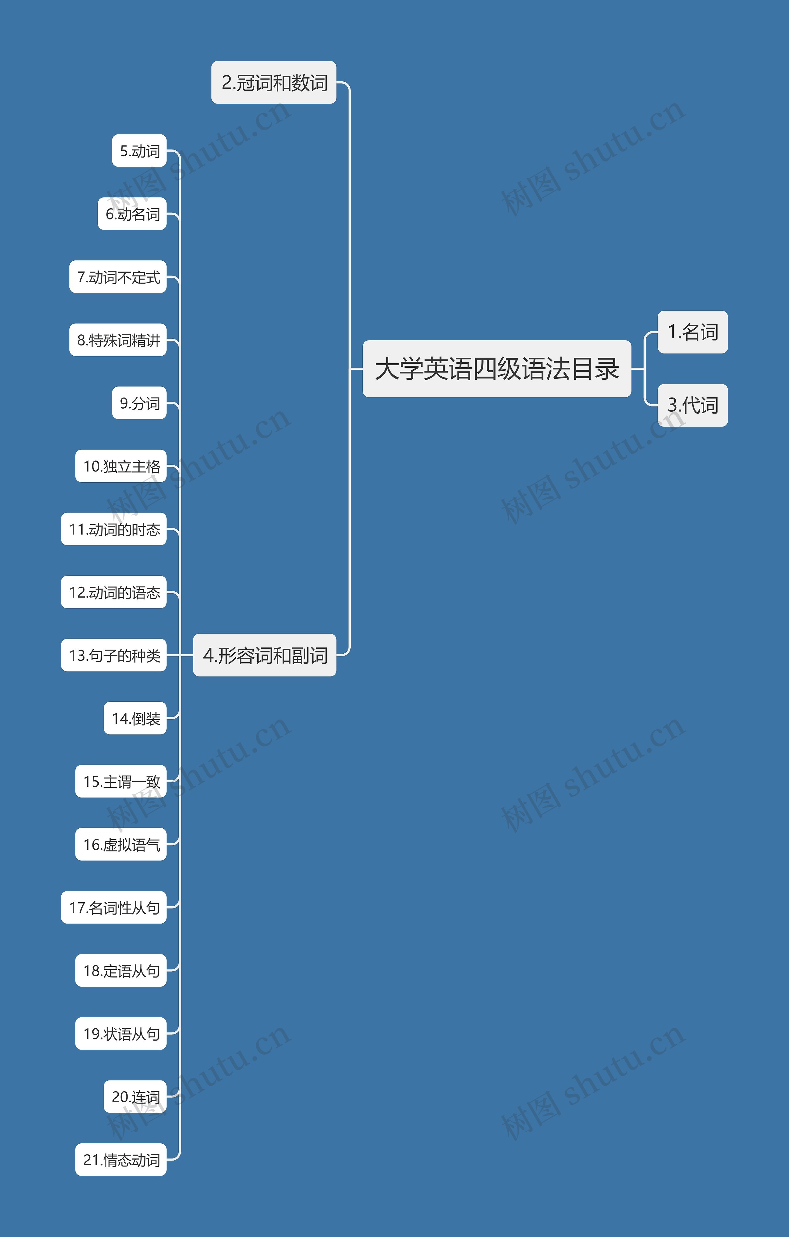 大学英语四级语法目录思维导图