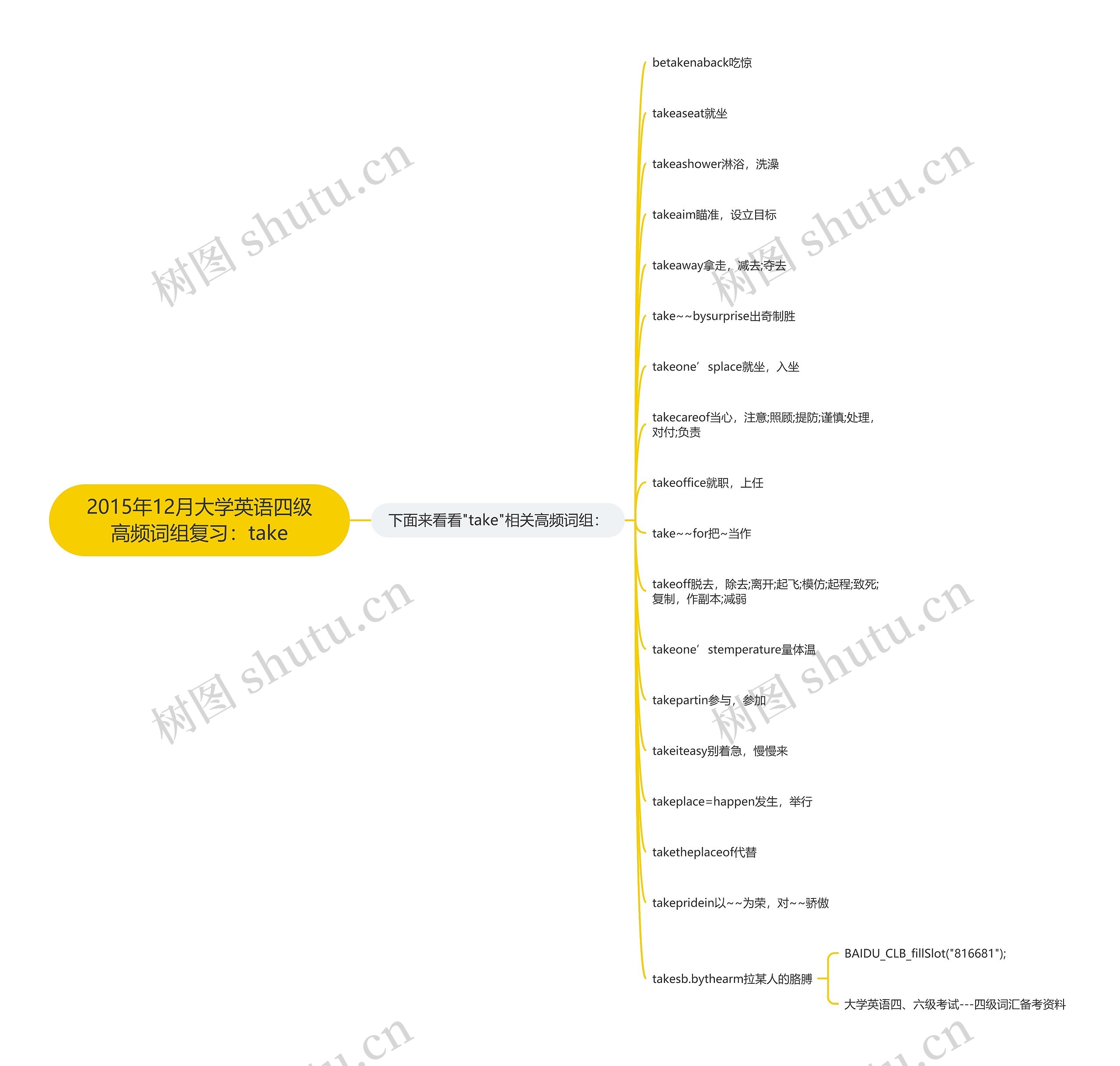 2015年12月大学英语四级高频词组复习：take思维导图