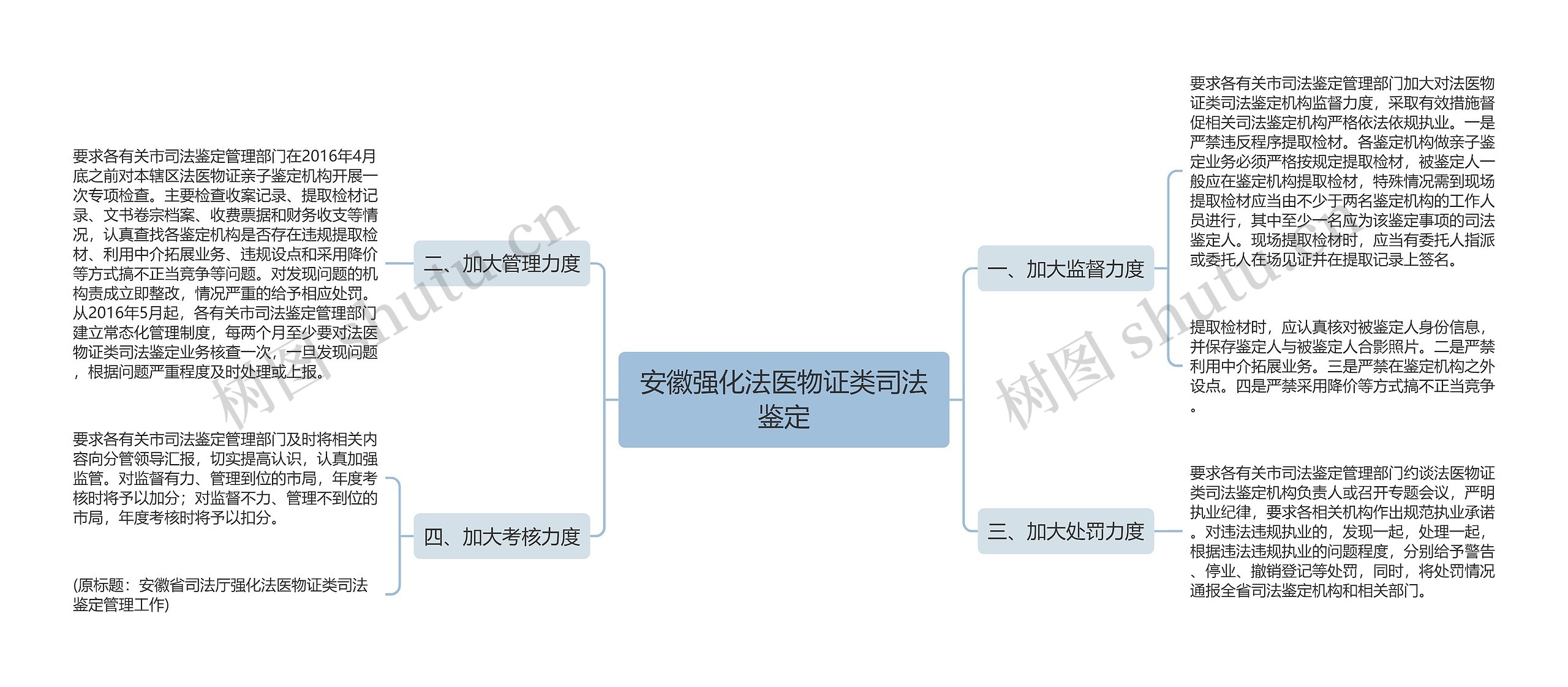 安徽强化法医物证类司法鉴定思维导图