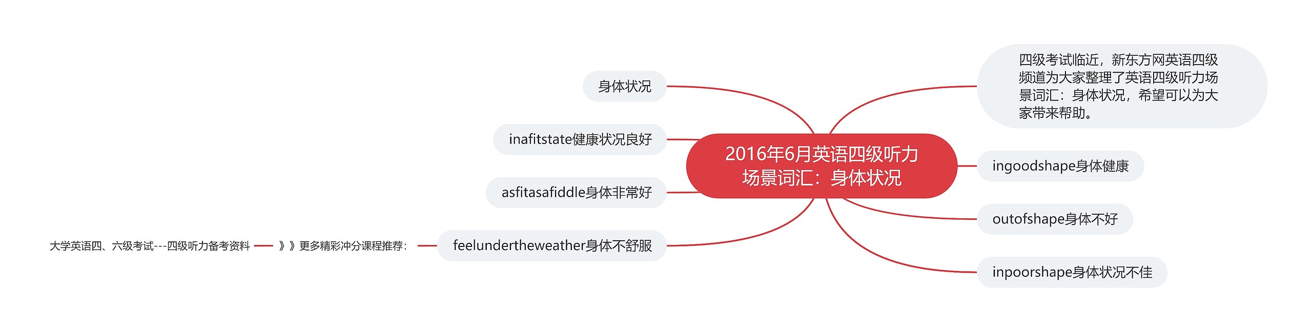 2016年6月英语四级听力场景词汇：身体状况思维导图