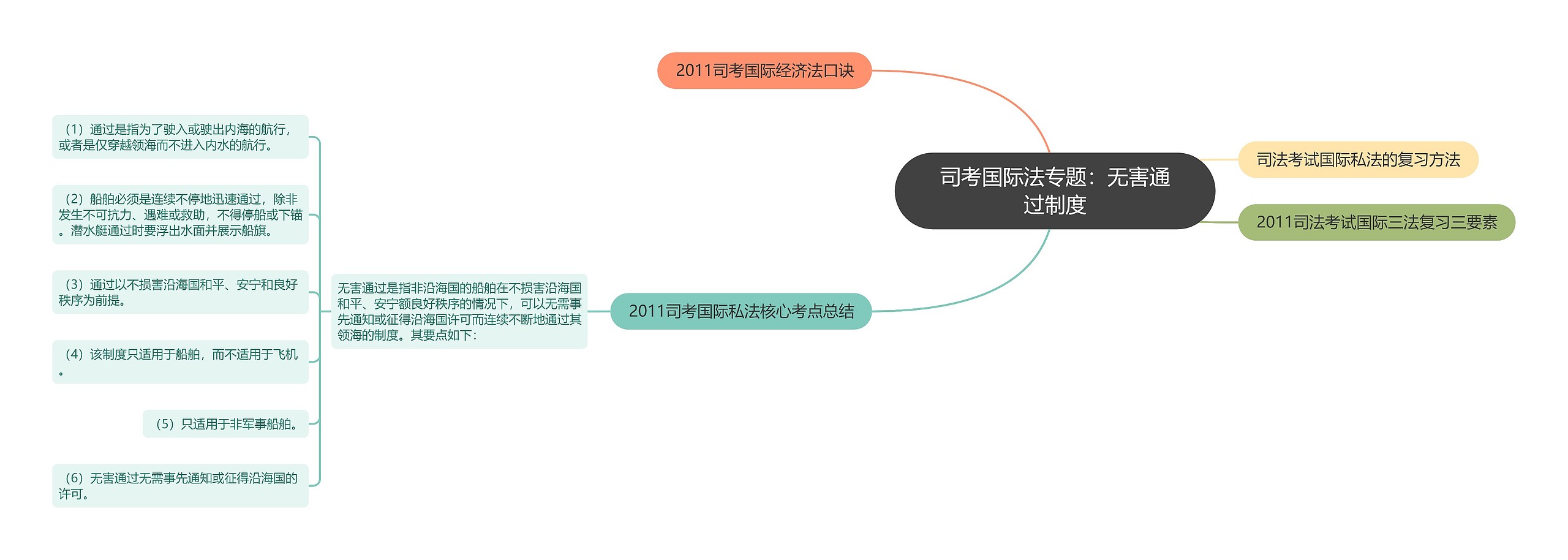 司考国际法专题：无害通过制度思维导图