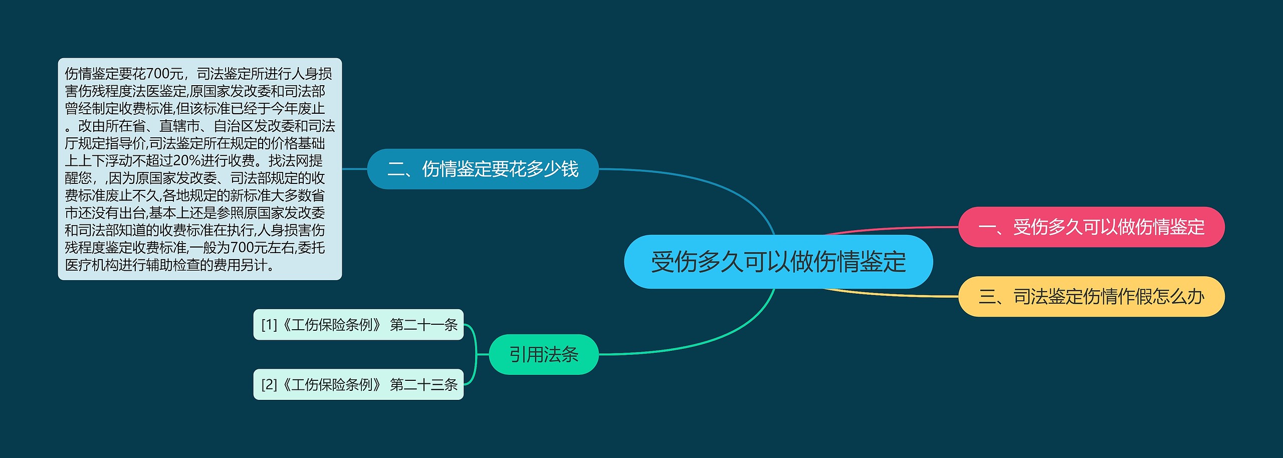 受伤多久可以做伤情鉴定思维导图