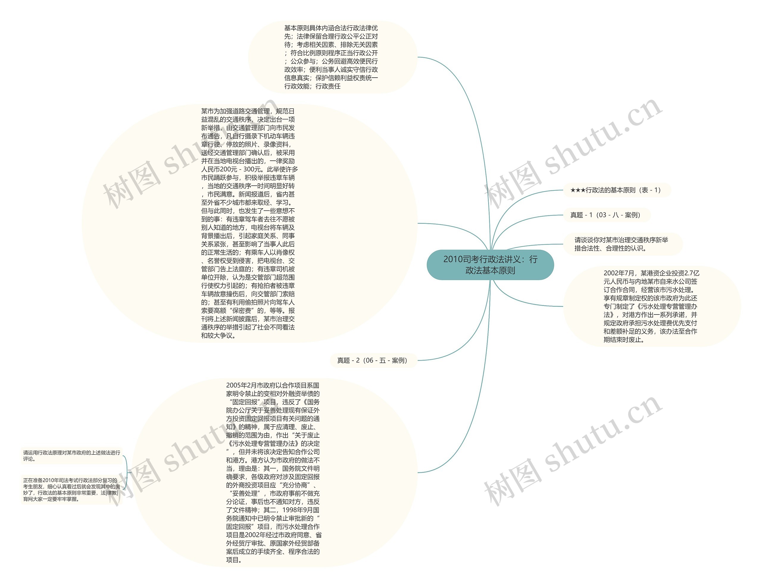 2010司考行政法讲义：行政法基本原则思维导图