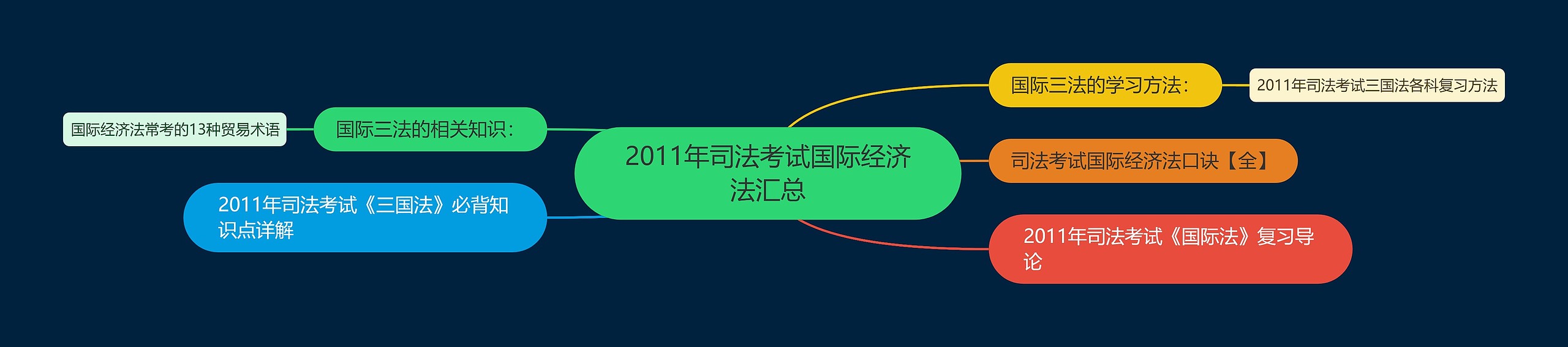 2011年司法考试国际经济法汇总思维导图