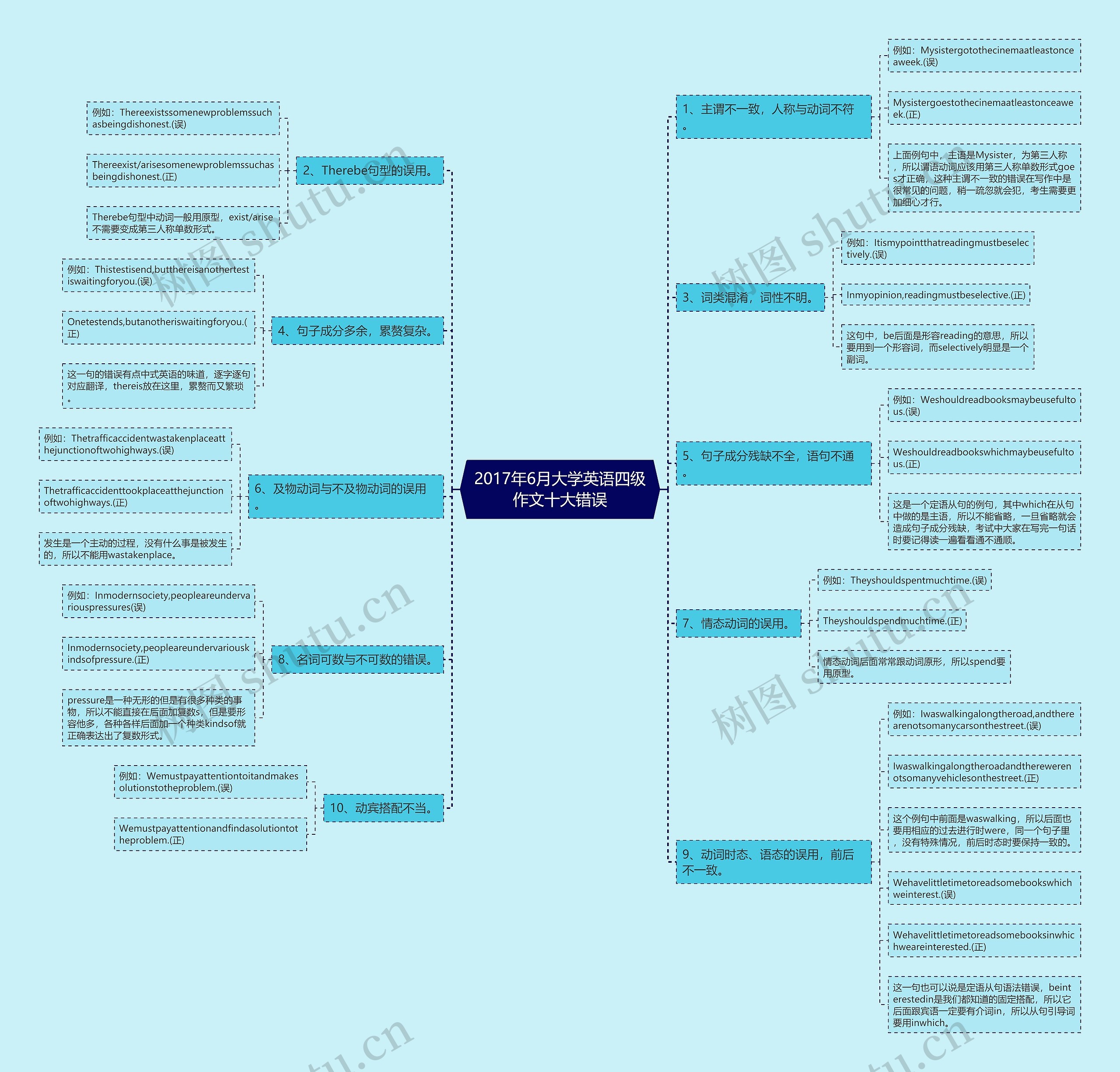 2017年6月大学英语四级作文十大错误思维导图