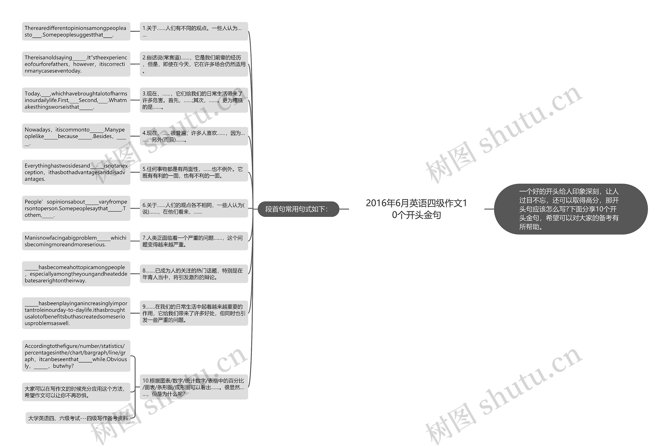 2016年6月英语四级作文10个开头金句思维导图