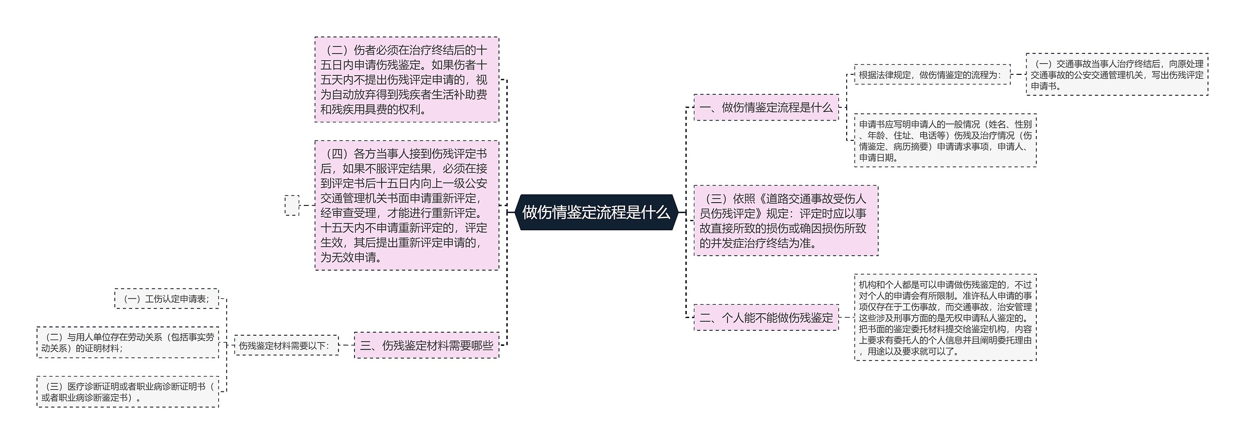 做伤情鉴定流程是什么思维导图