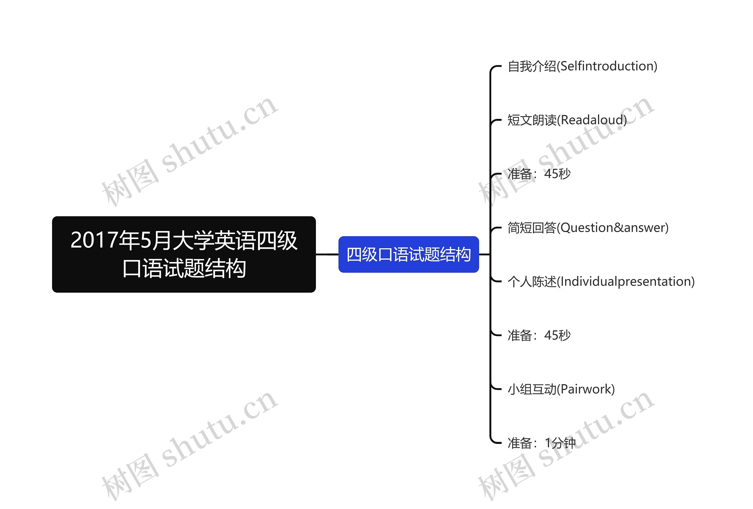 2017年5月大学英语四级口语试题结构思维导图