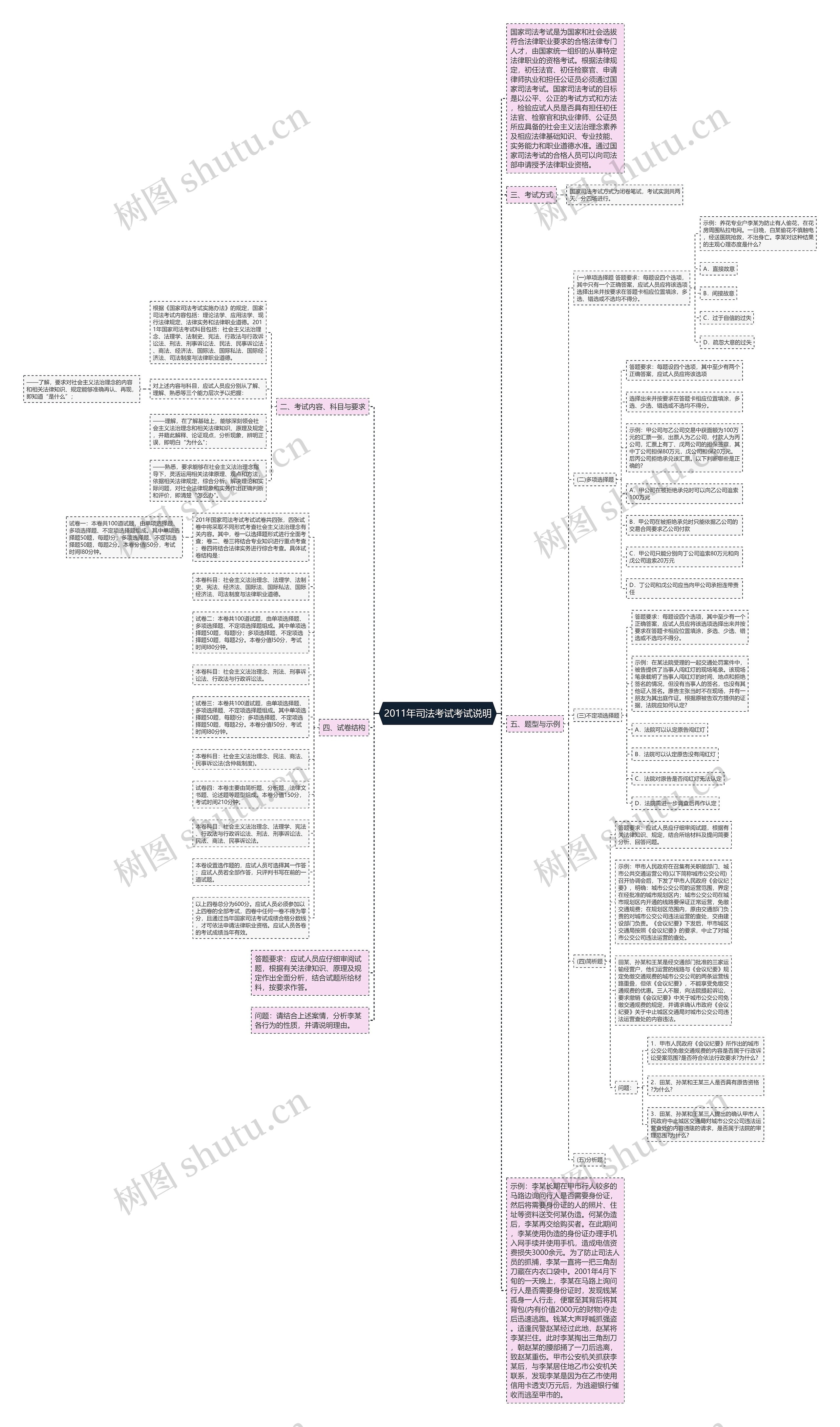 2011年司法考试考试说明思维导图